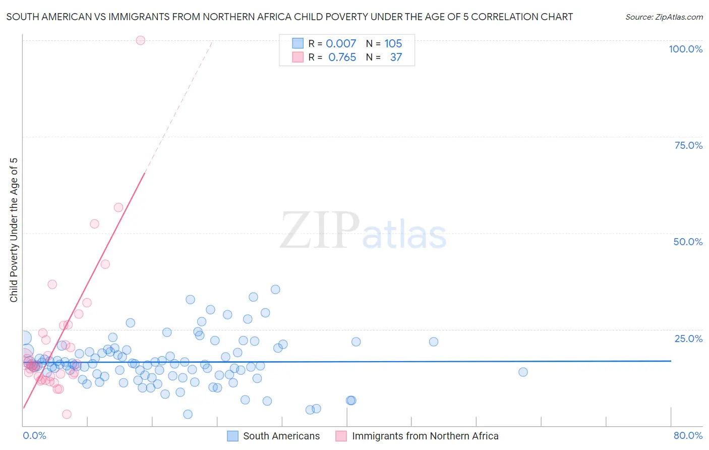 South American vs Immigrants from Northern Africa Child Poverty Under the Age of 5