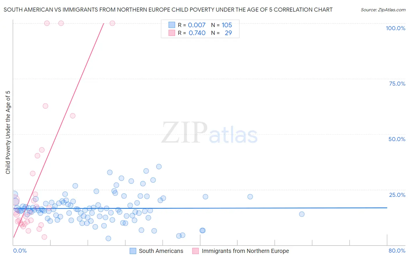 South American vs Immigrants from Northern Europe Child Poverty Under the Age of 5