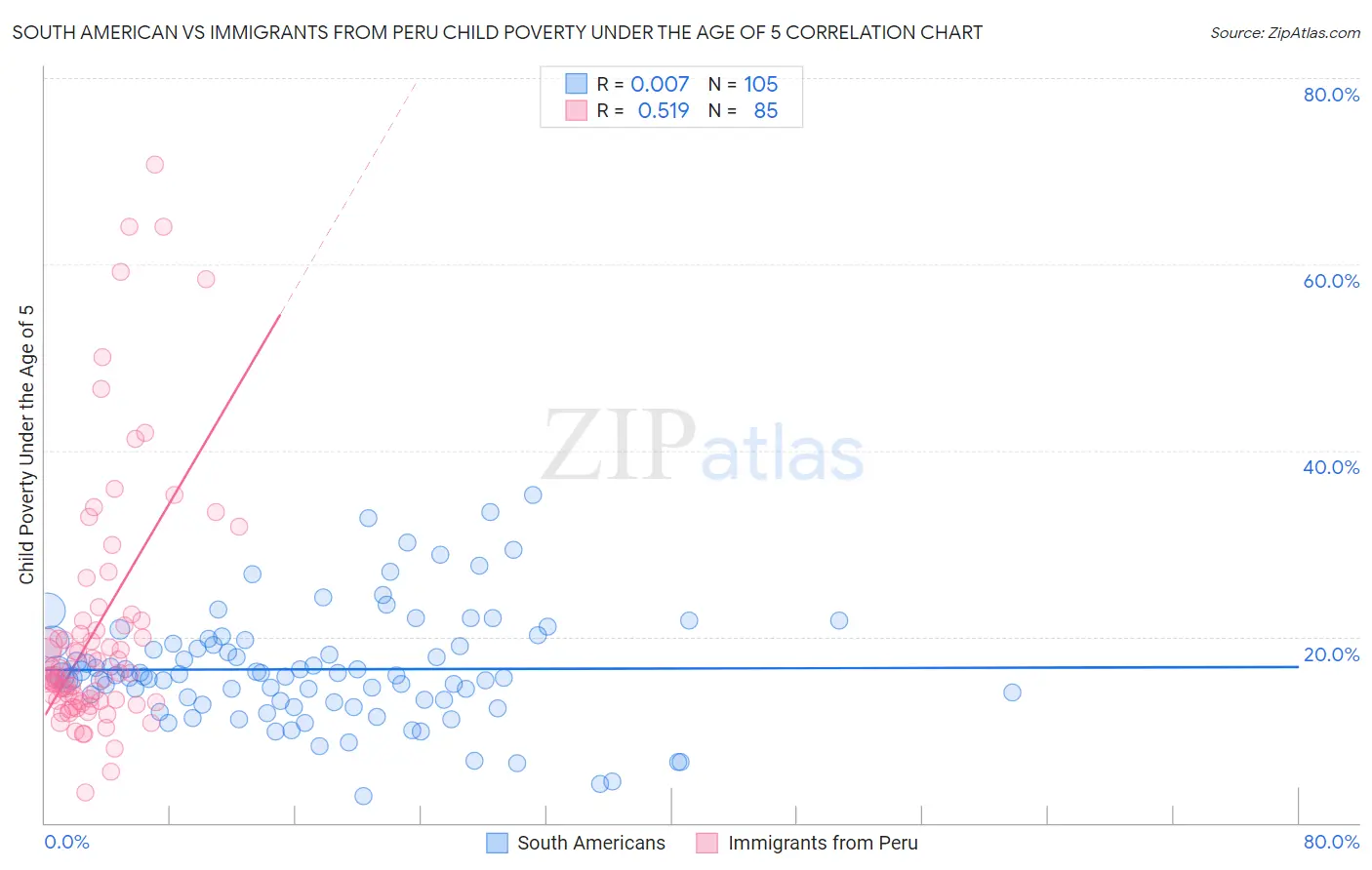 South American vs Immigrants from Peru Child Poverty Under the Age of 5