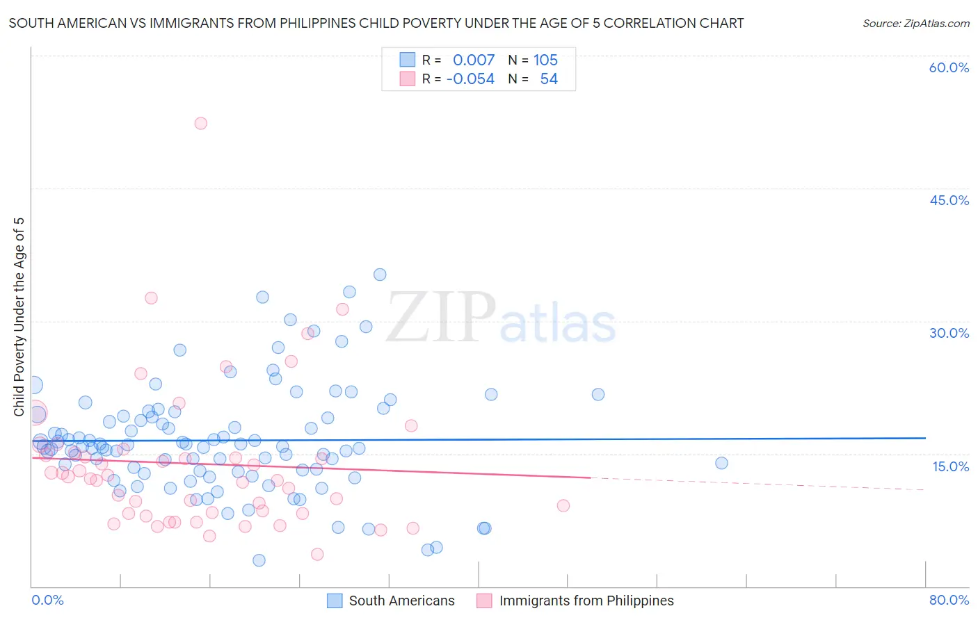 South American vs Immigrants from Philippines Child Poverty Under the Age of 5