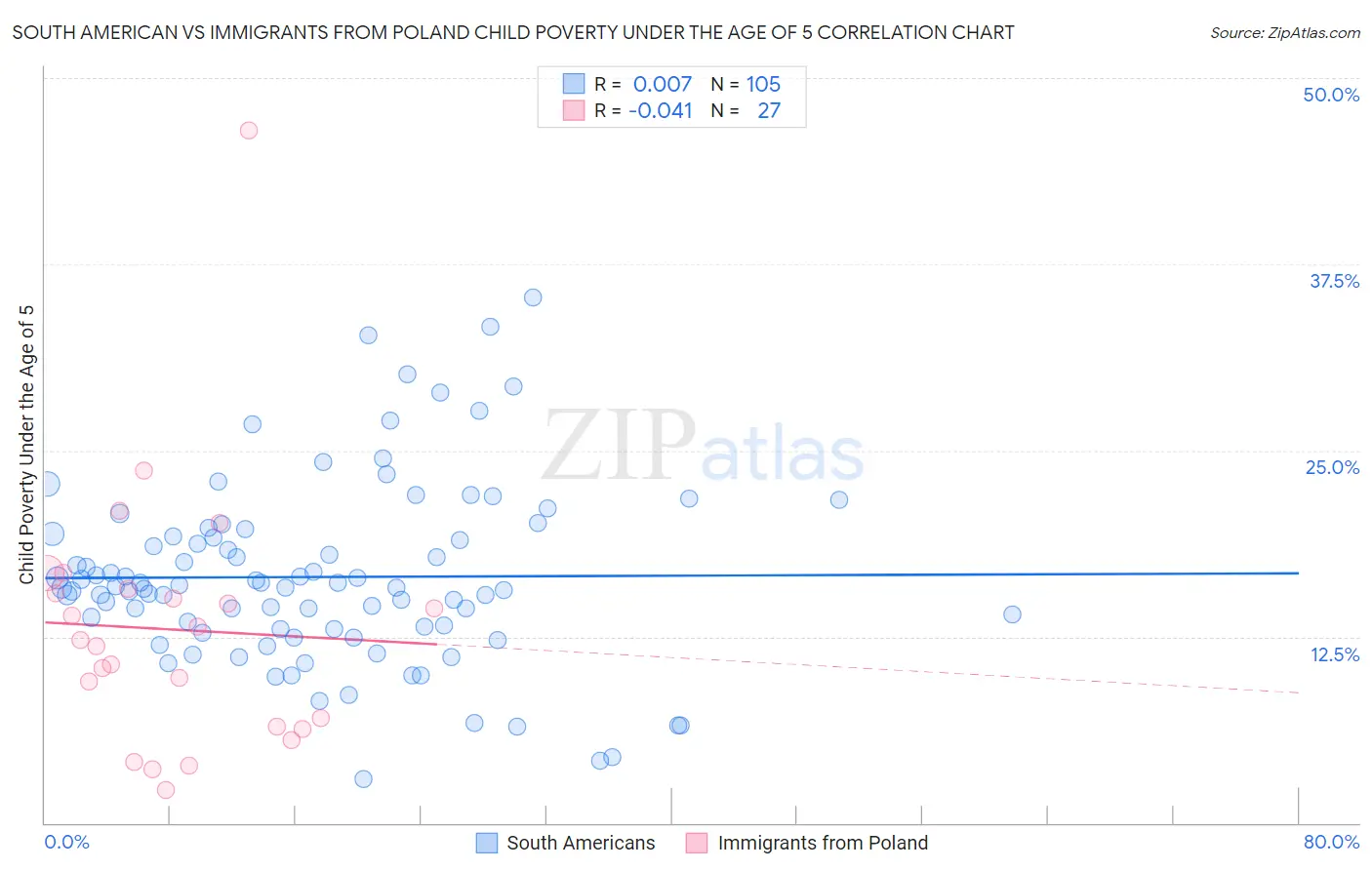 South American vs Immigrants from Poland Child Poverty Under the Age of 5