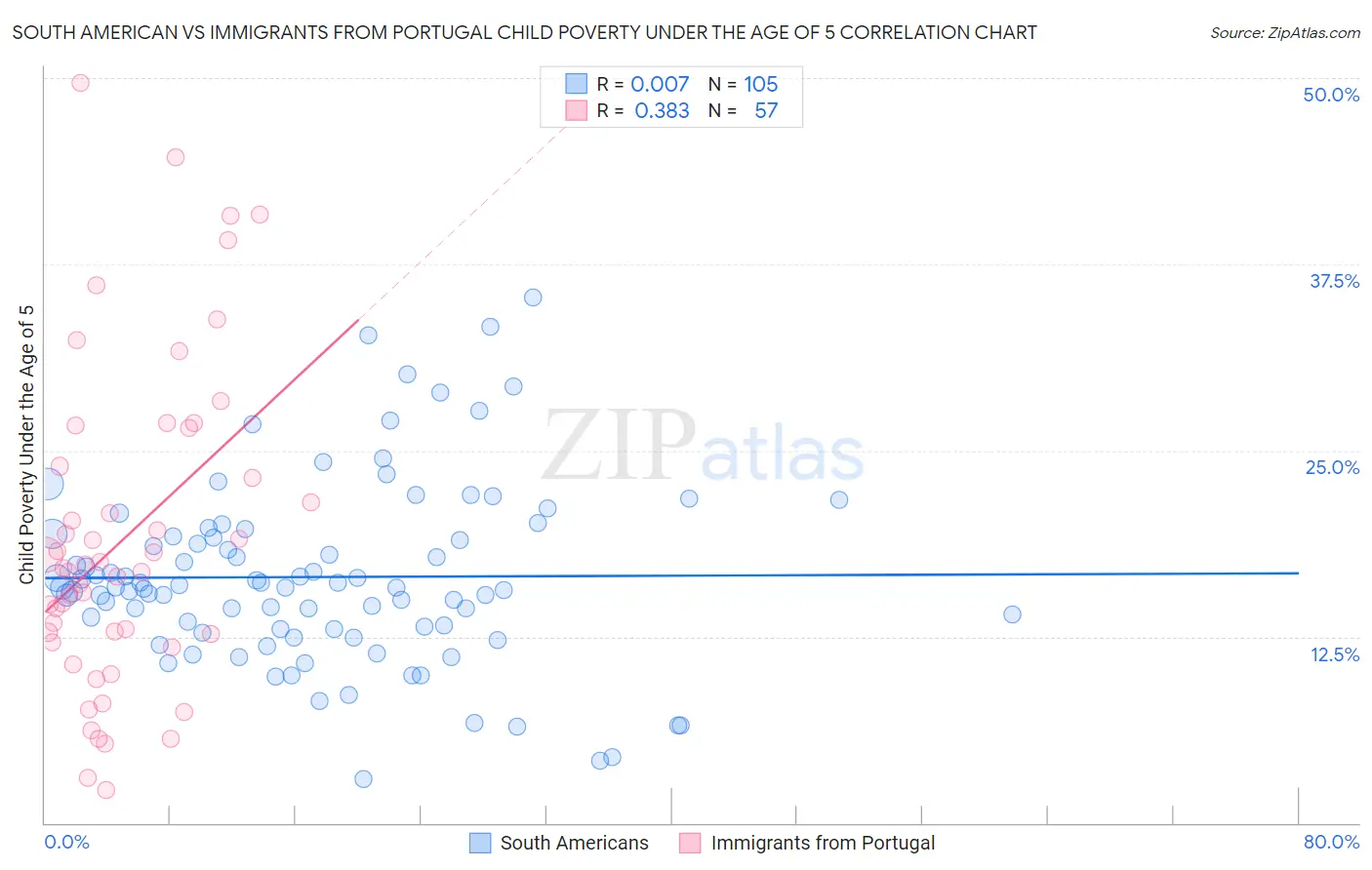 South American vs Immigrants from Portugal Child Poverty Under the Age of 5