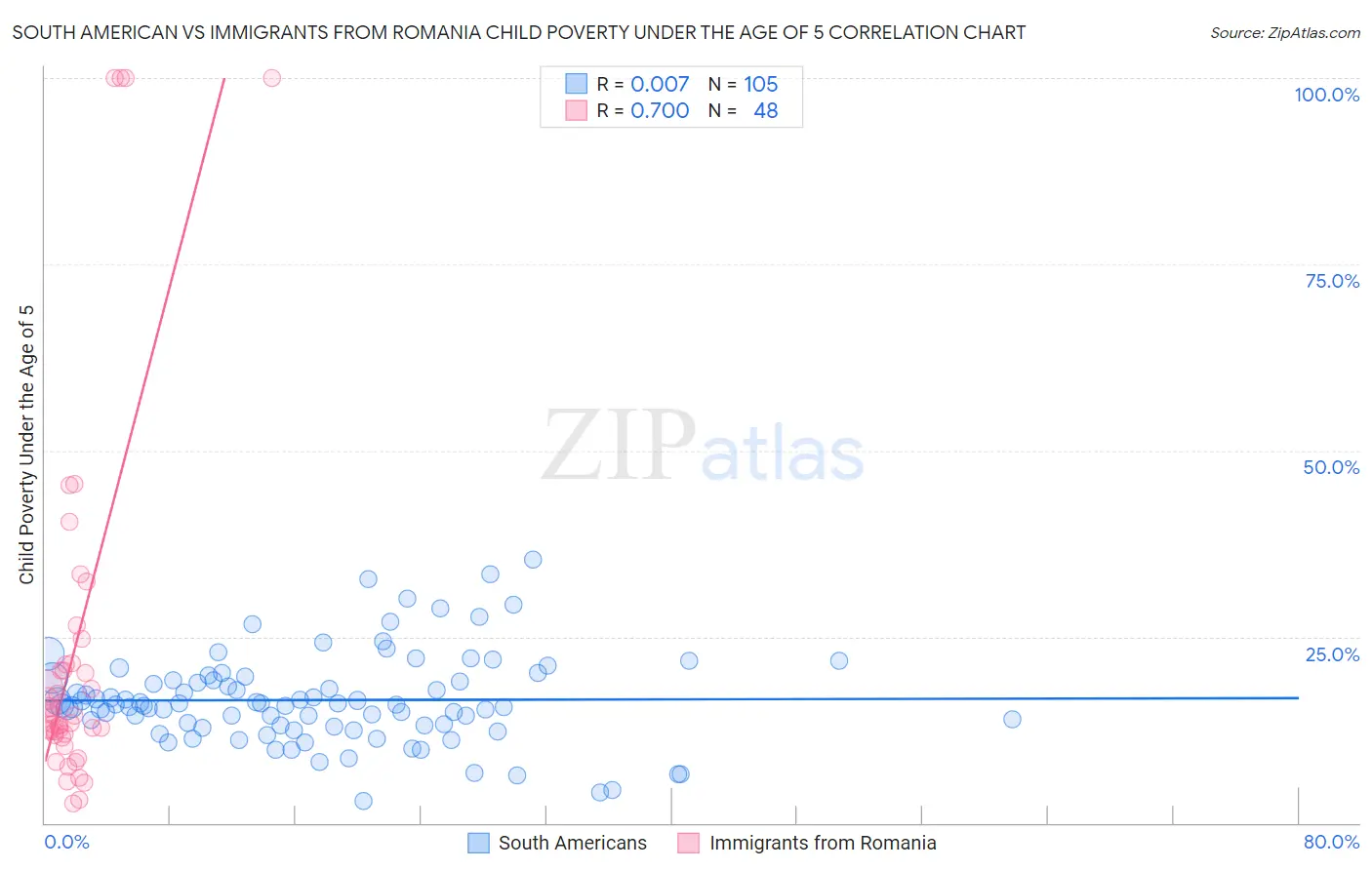 South American vs Immigrants from Romania Child Poverty Under the Age of 5