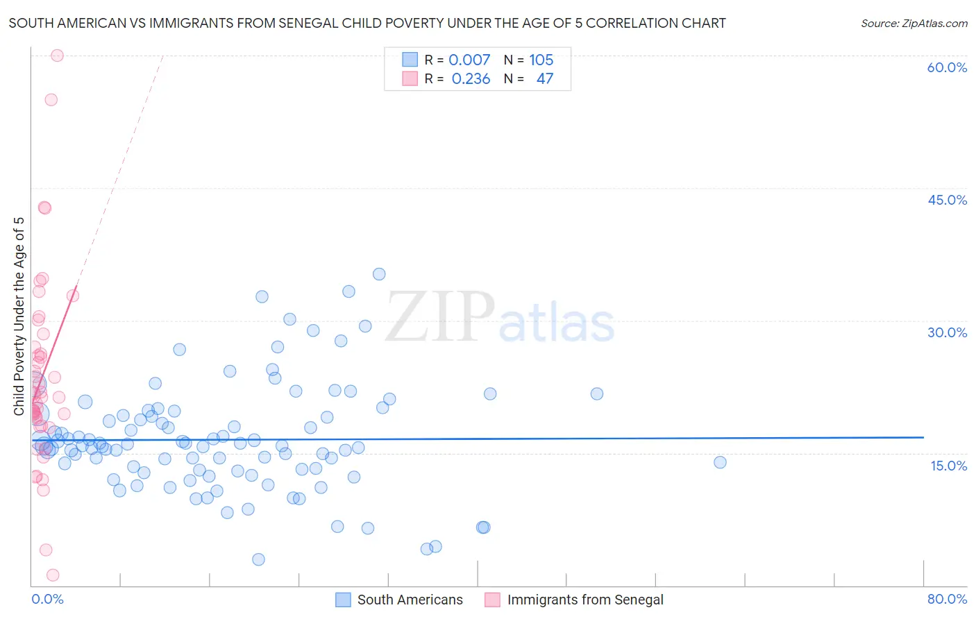 South American vs Immigrants from Senegal Child Poverty Under the Age of 5