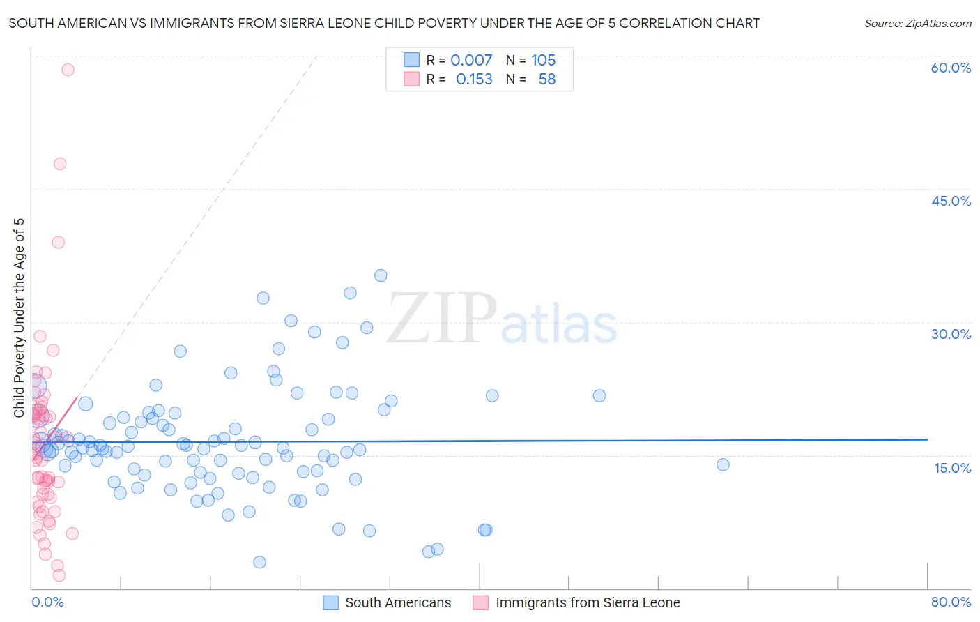 South American vs Immigrants from Sierra Leone Child Poverty Under the Age of 5