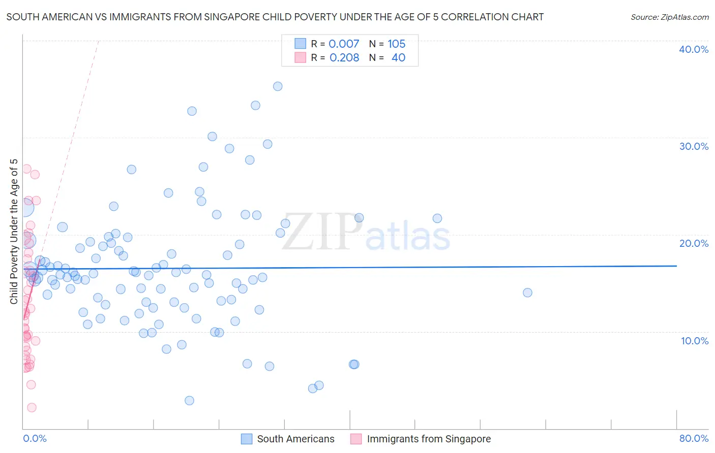 South American vs Immigrants from Singapore Child Poverty Under the Age of 5