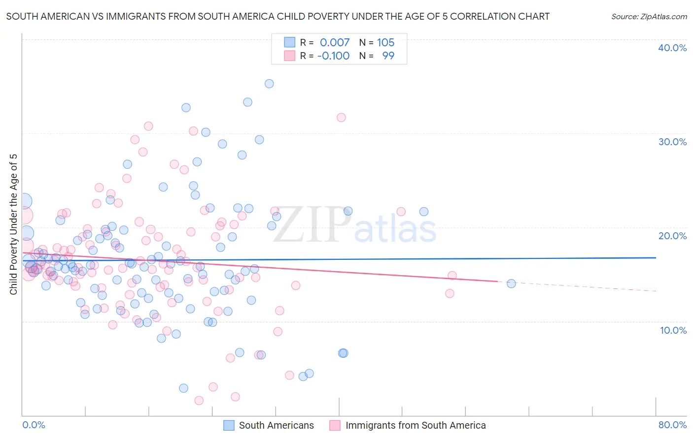 South American vs Immigrants from South America Child Poverty Under the Age of 5