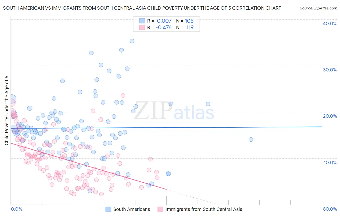 South American vs Immigrants from South Central Asia Child Poverty Under the Age of 5