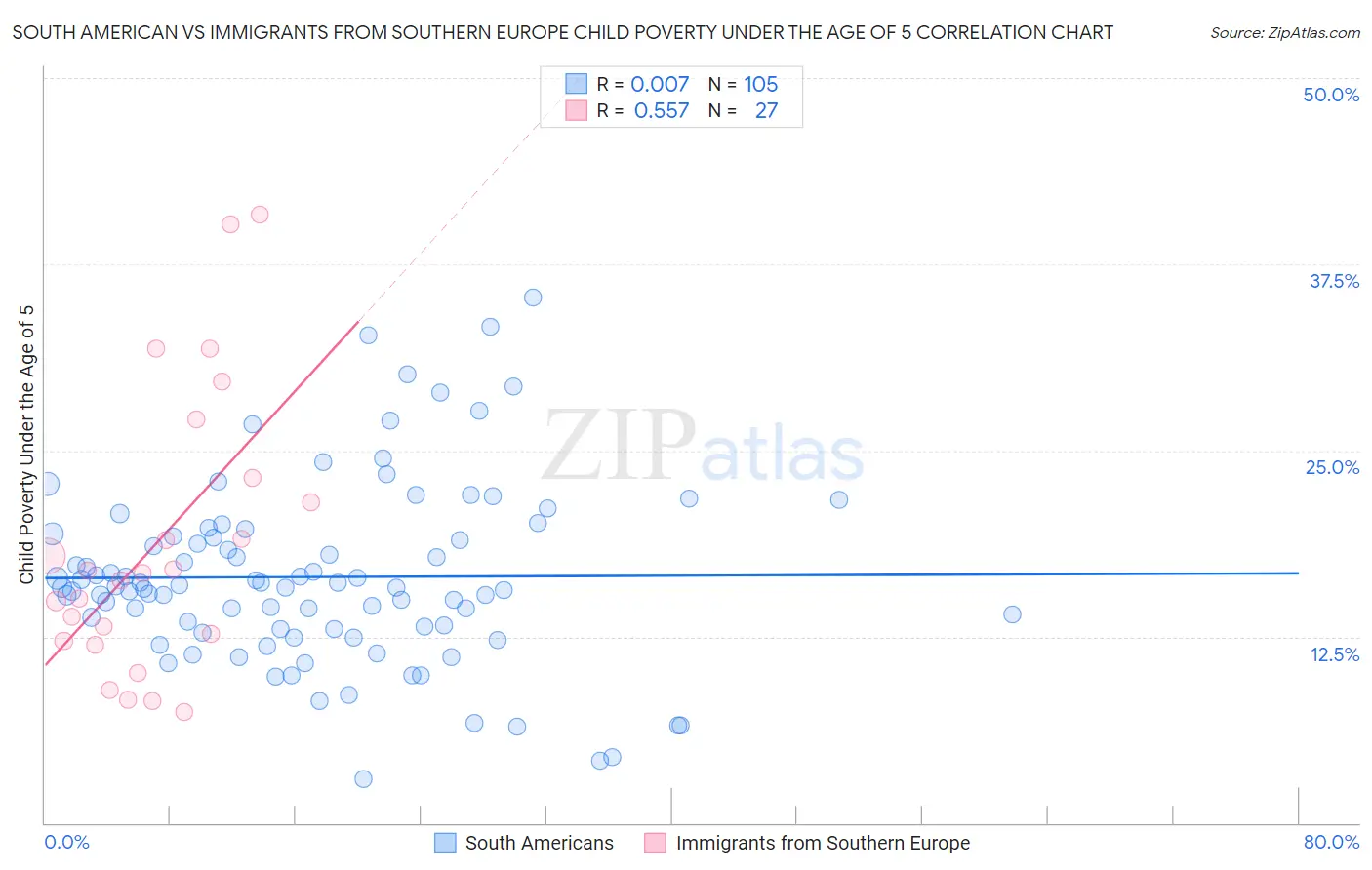 South American vs Immigrants from Southern Europe Child Poverty Under the Age of 5