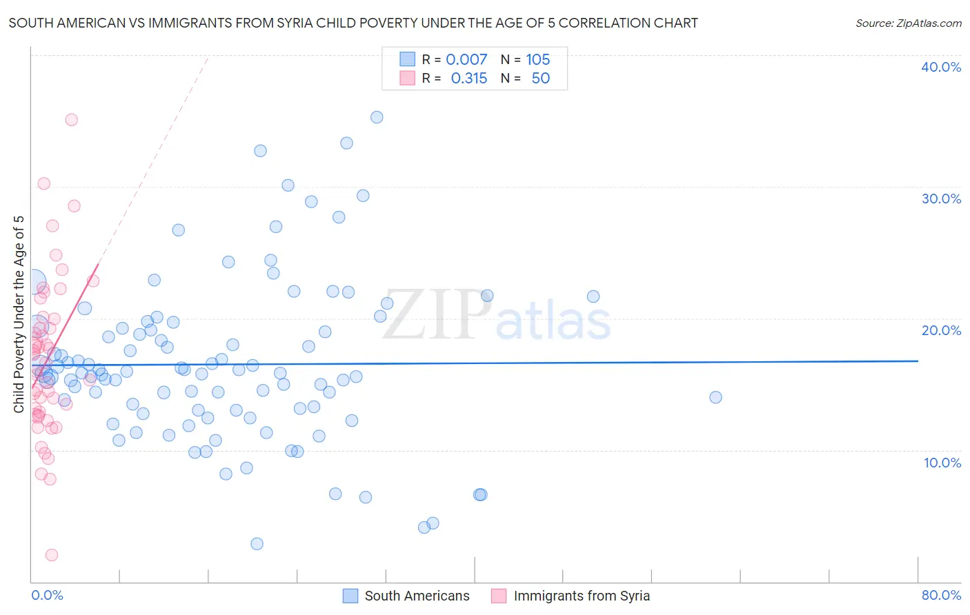 South American vs Immigrants from Syria Child Poverty Under the Age of 5