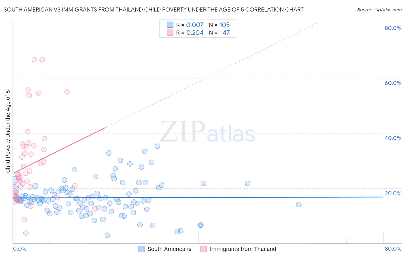 South American vs Immigrants from Thailand Child Poverty Under the Age of 5