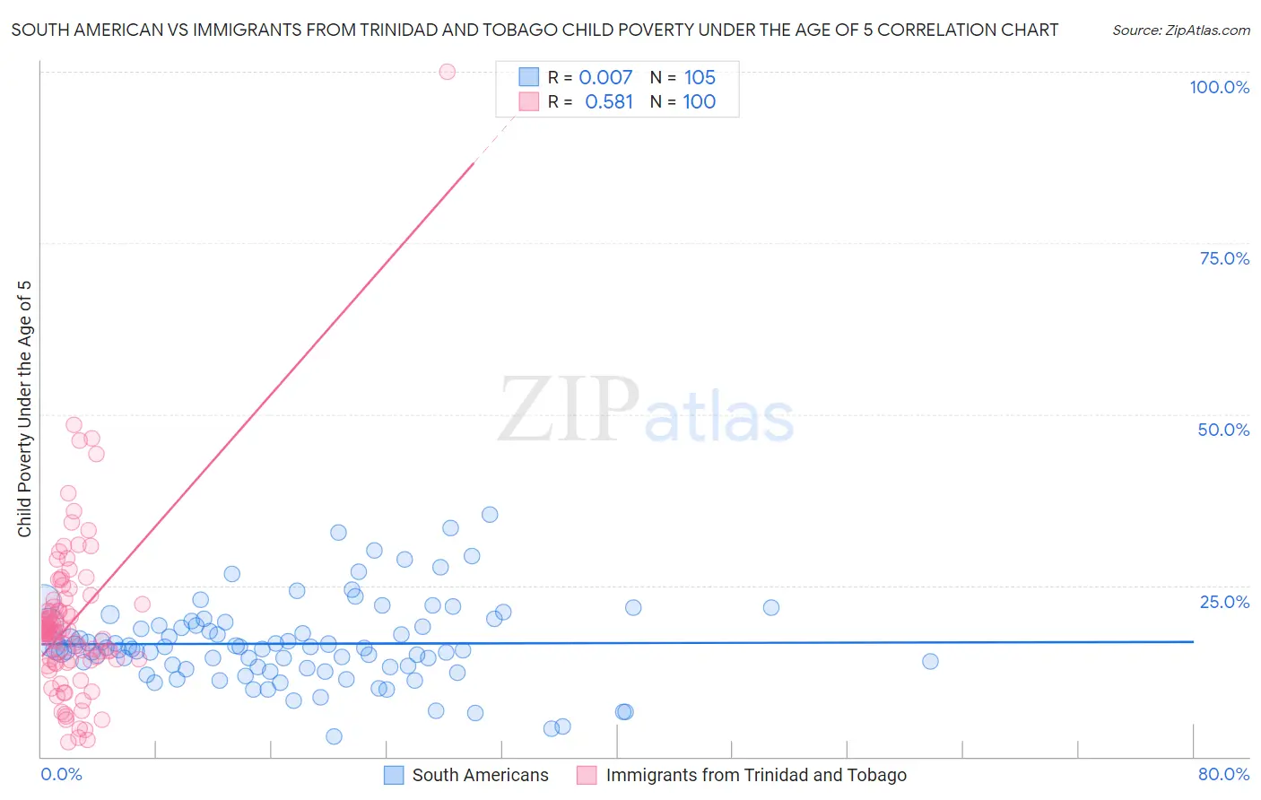 South American vs Immigrants from Trinidad and Tobago Child Poverty Under the Age of 5