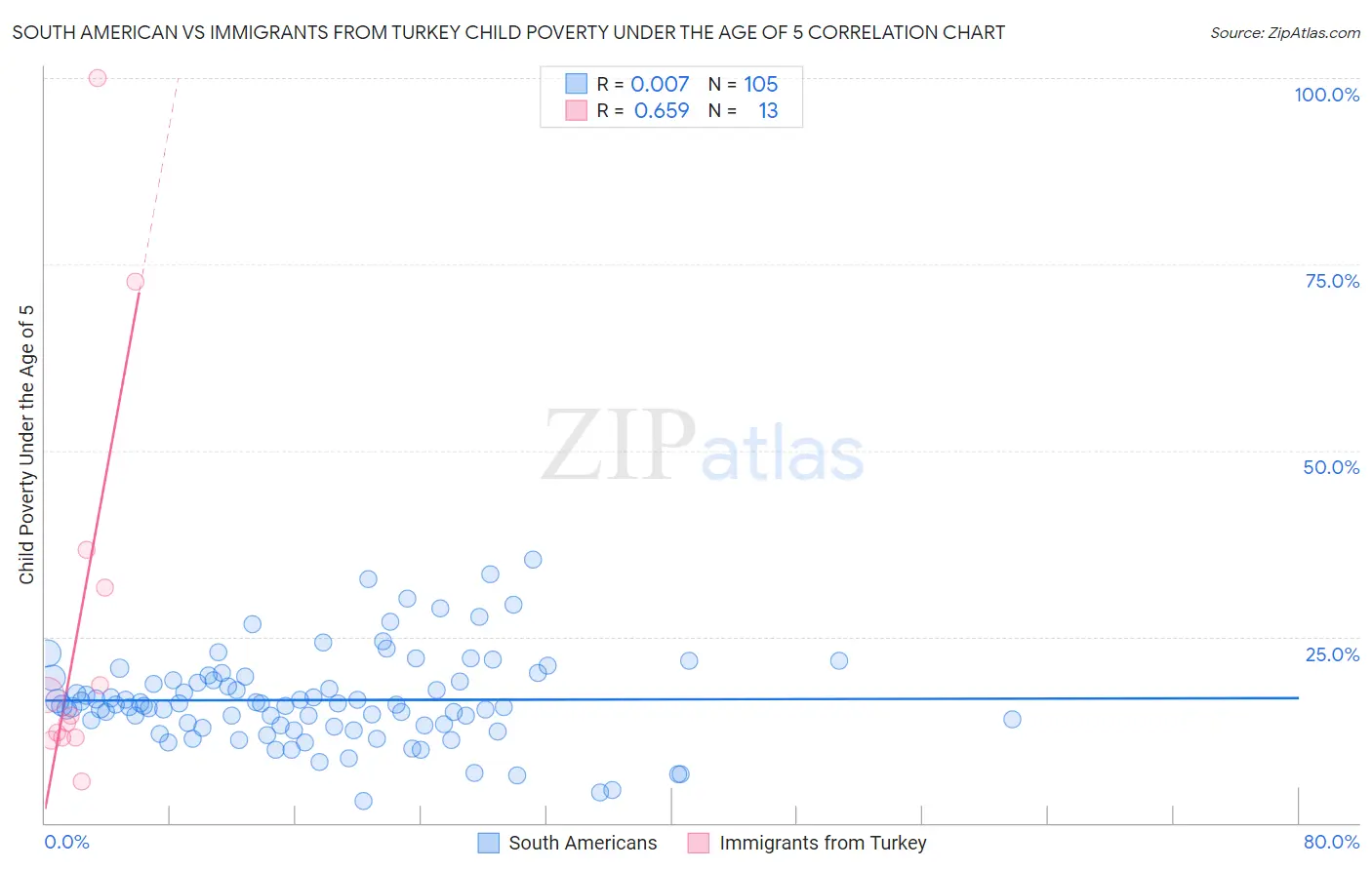 South American vs Immigrants from Turkey Child Poverty Under the Age of 5