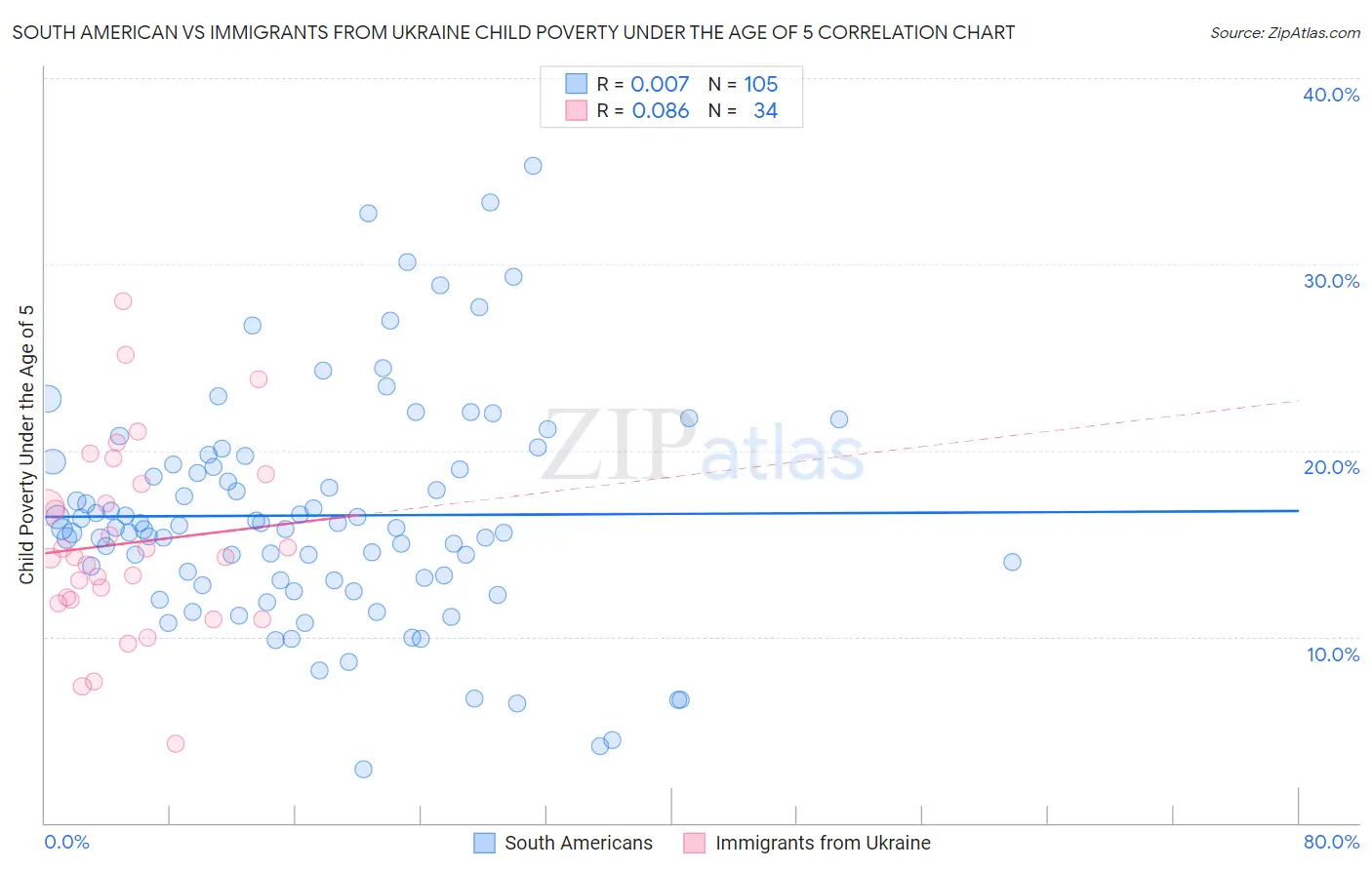 South American vs Immigrants from Ukraine Child Poverty Under the Age of 5