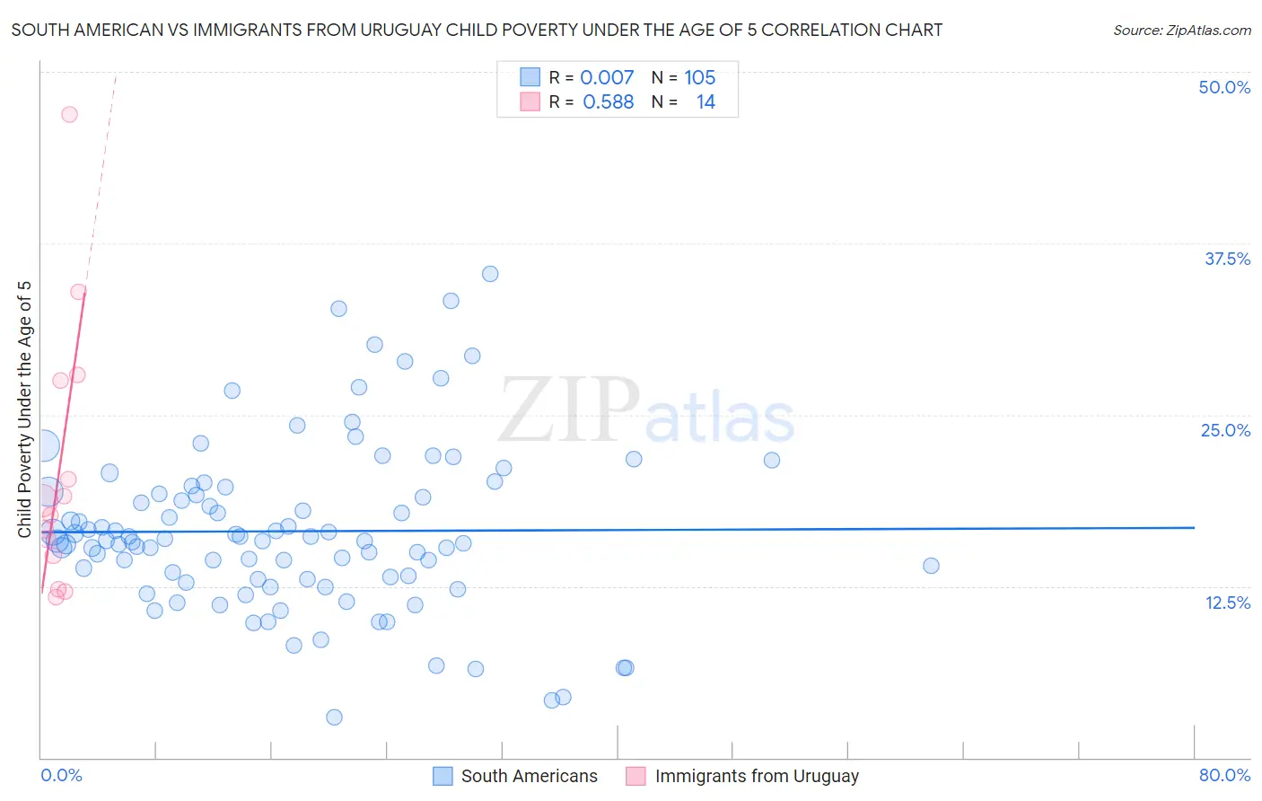 South American vs Immigrants from Uruguay Child Poverty Under the Age of 5