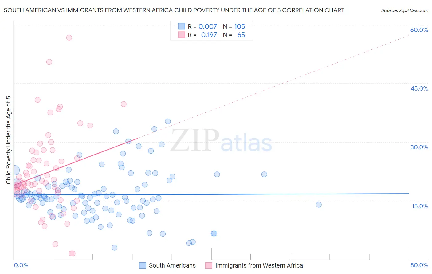 South American vs Immigrants from Western Africa Child Poverty Under the Age of 5