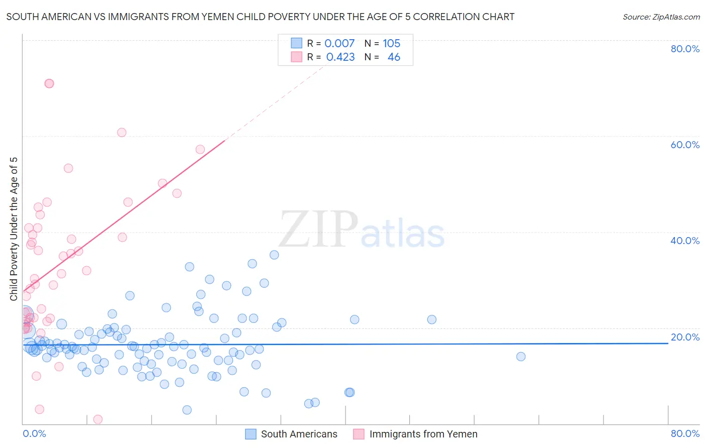 South American vs Immigrants from Yemen Child Poverty Under the Age of 5