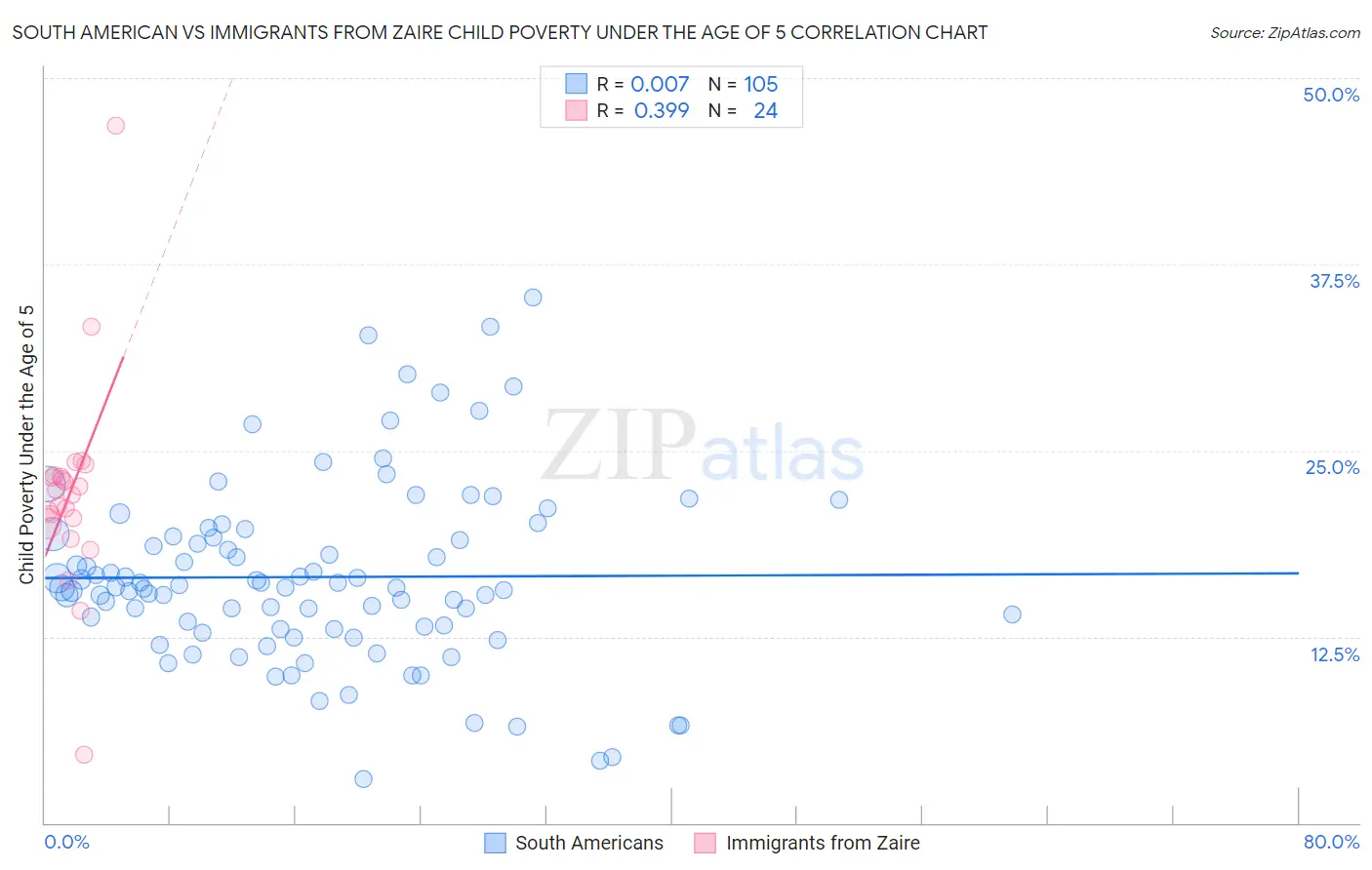 South American vs Immigrants from Zaire Child Poverty Under the Age of 5