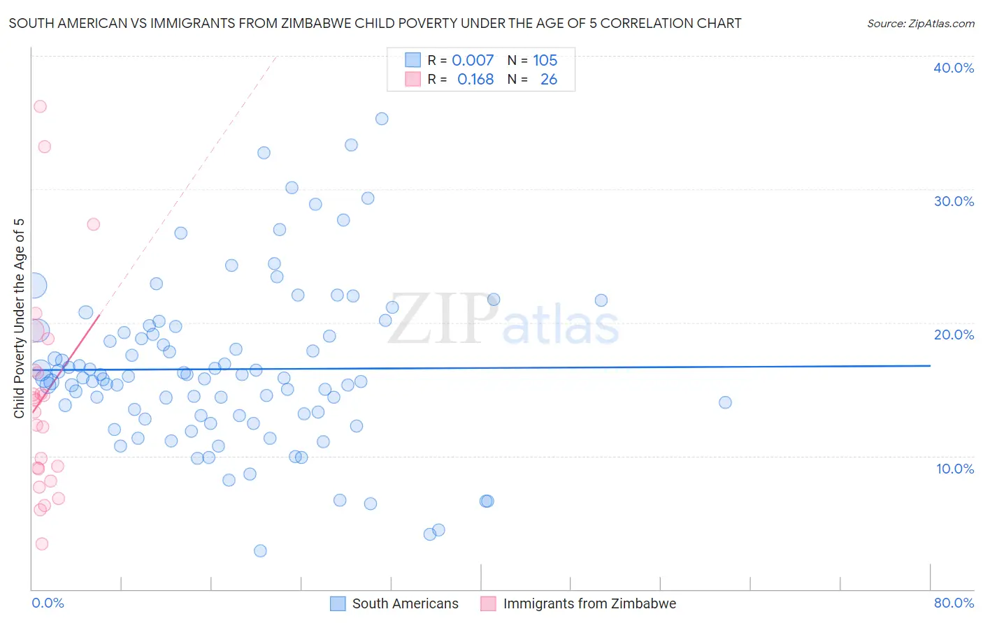 South American vs Immigrants from Zimbabwe Child Poverty Under the Age of 5