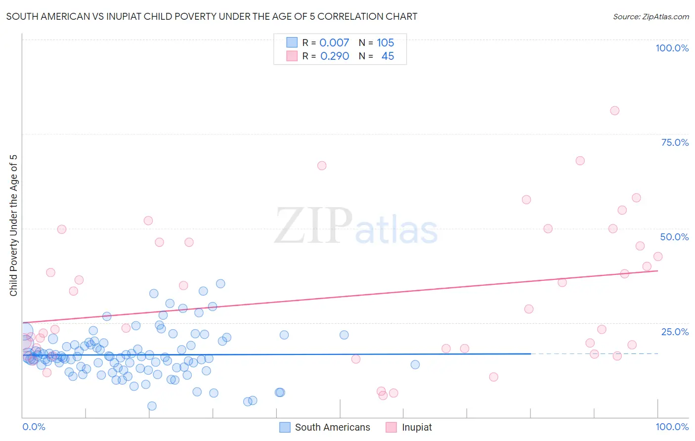South American vs Inupiat Child Poverty Under the Age of 5
