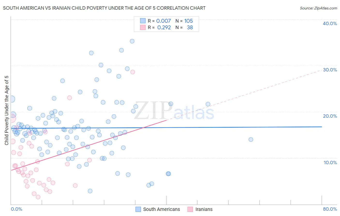 South American vs Iranian Child Poverty Under the Age of 5