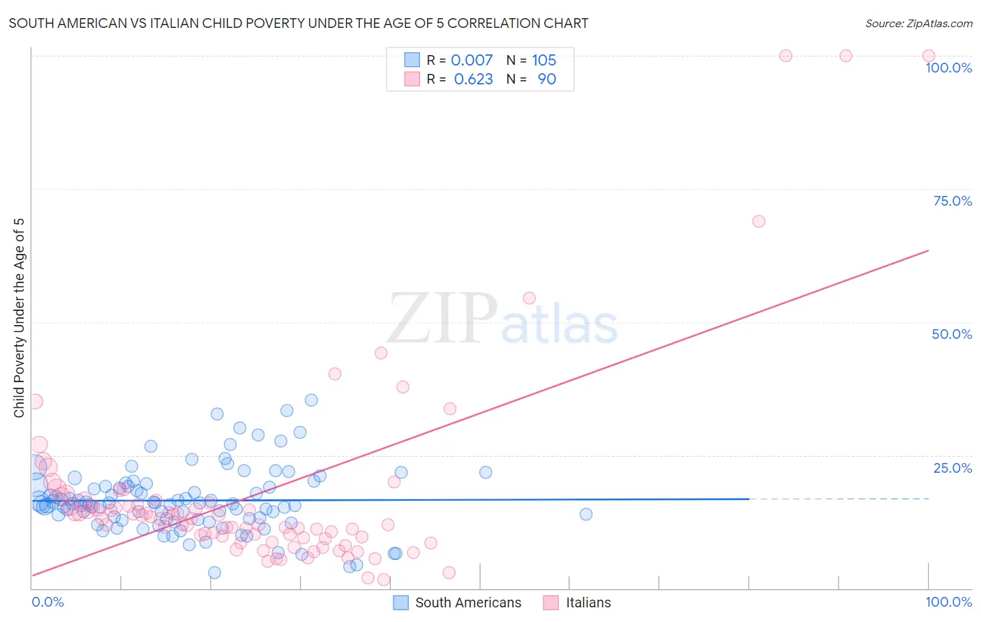 South American vs Italian Child Poverty Under the Age of 5