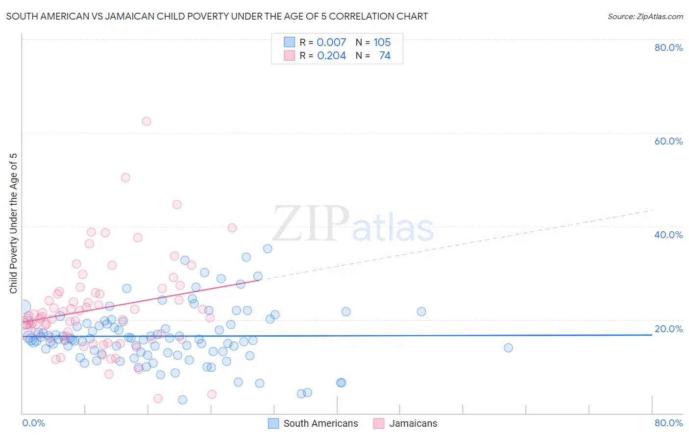 South American vs Jamaican Child Poverty Under the Age of 5