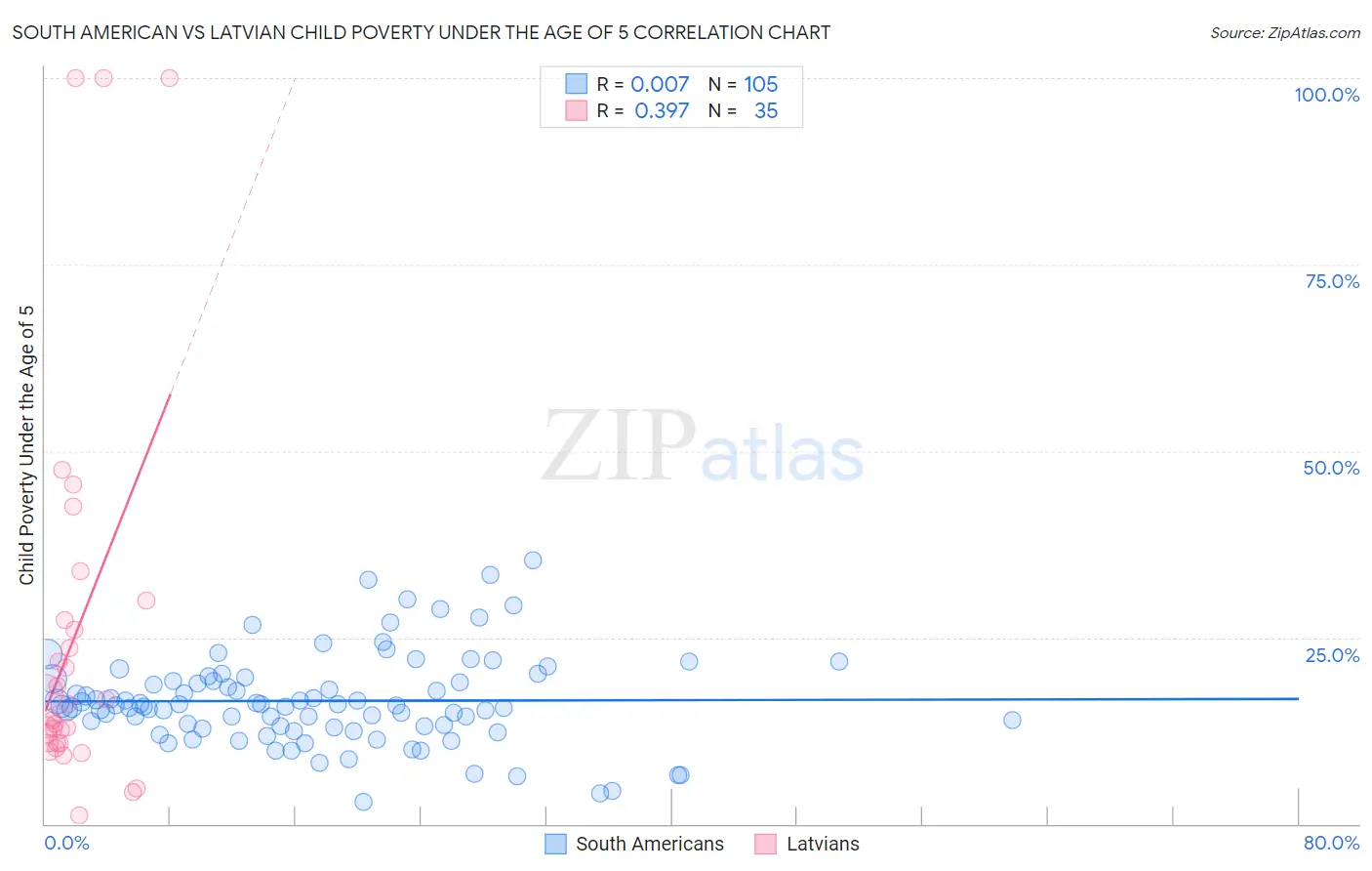 South American vs Latvian Child Poverty Under the Age of 5