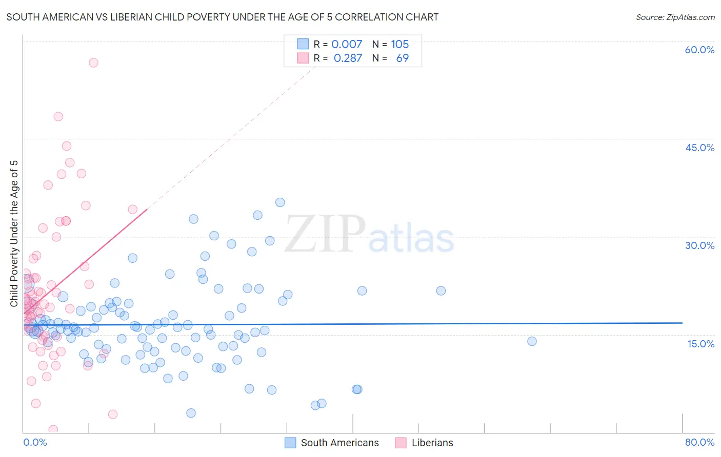 South American vs Liberian Child Poverty Under the Age of 5