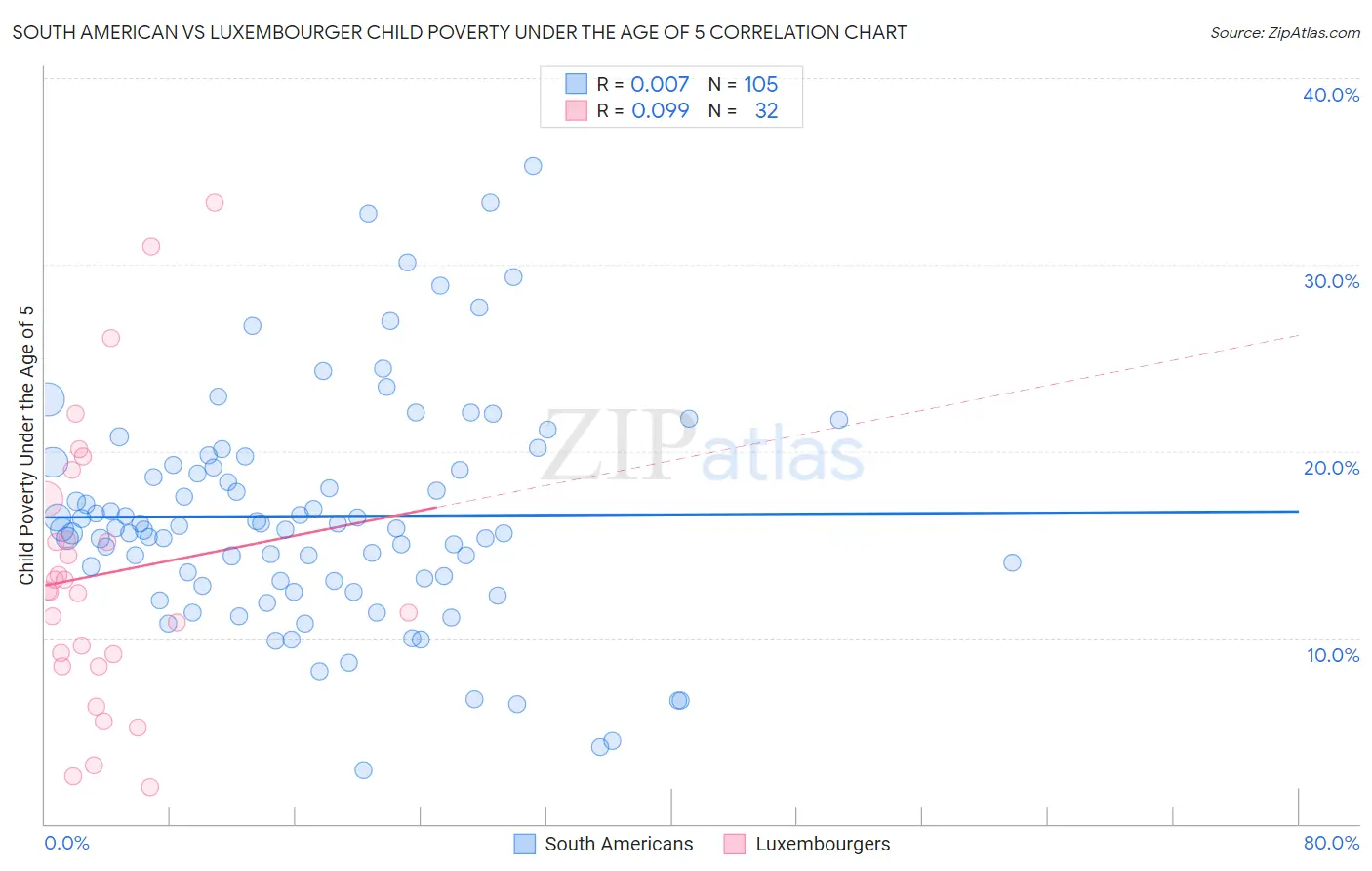 South American vs Luxembourger Child Poverty Under the Age of 5