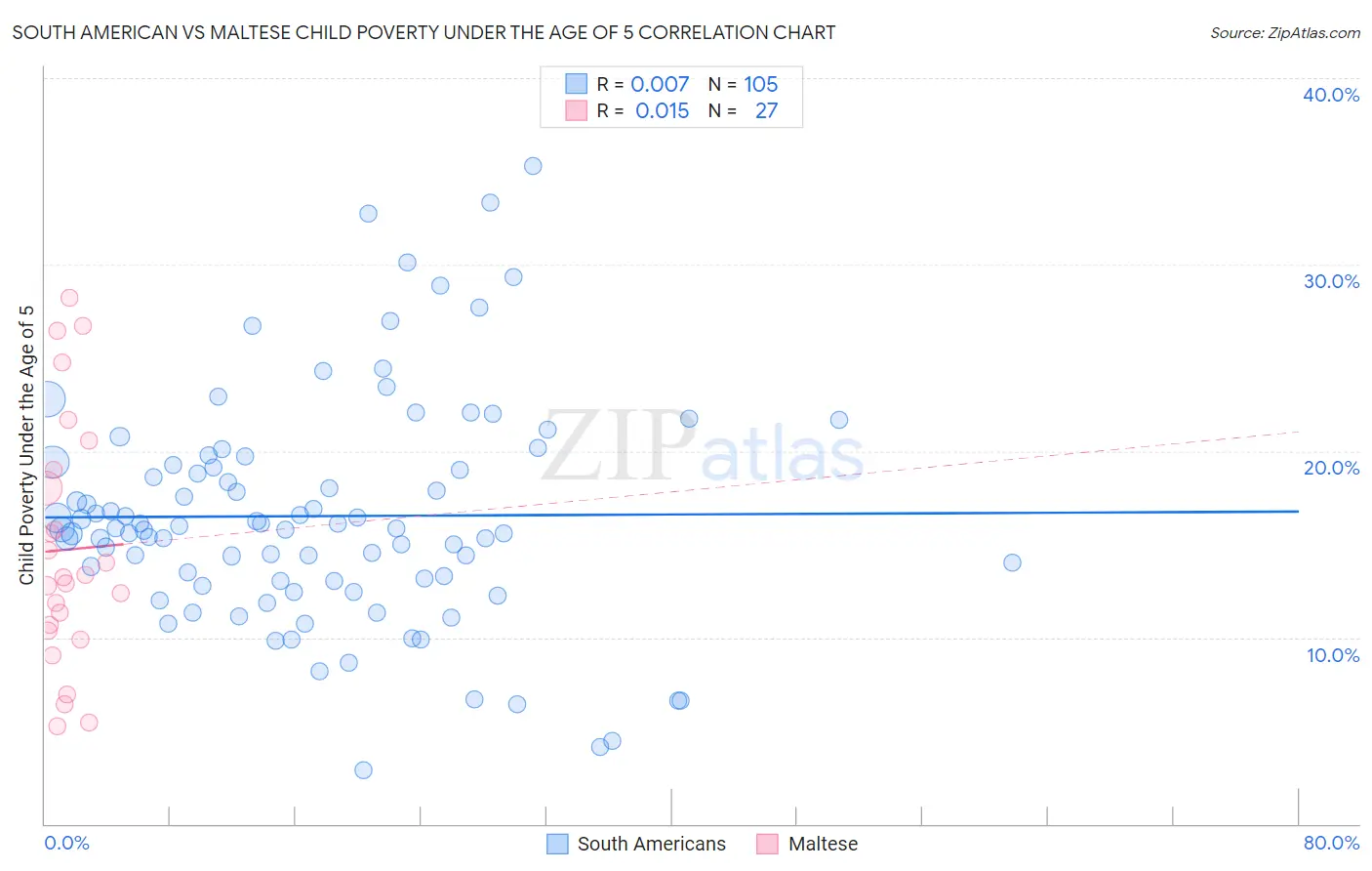 South American vs Maltese Child Poverty Under the Age of 5
