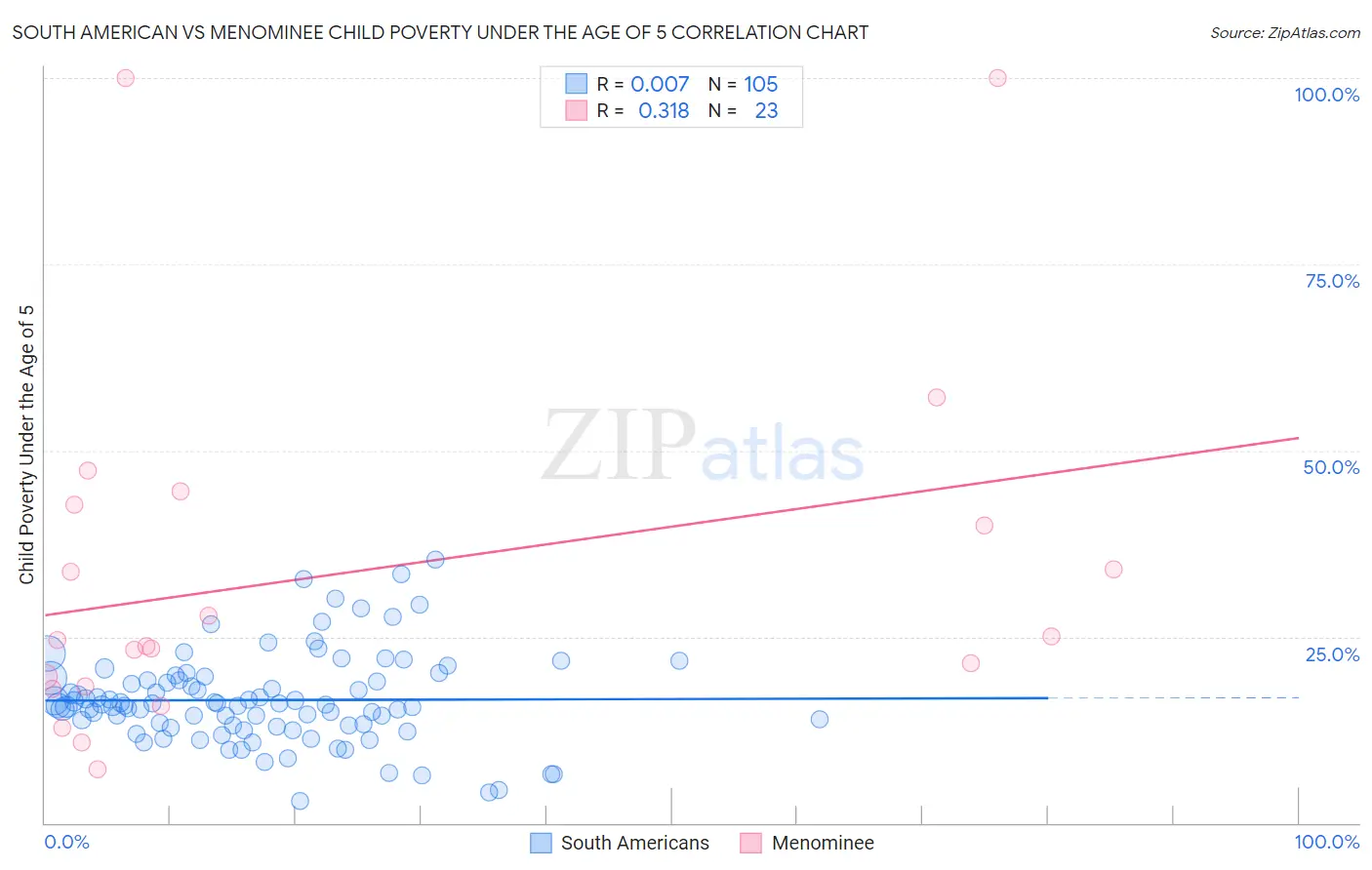 South American vs Menominee Child Poverty Under the Age of 5