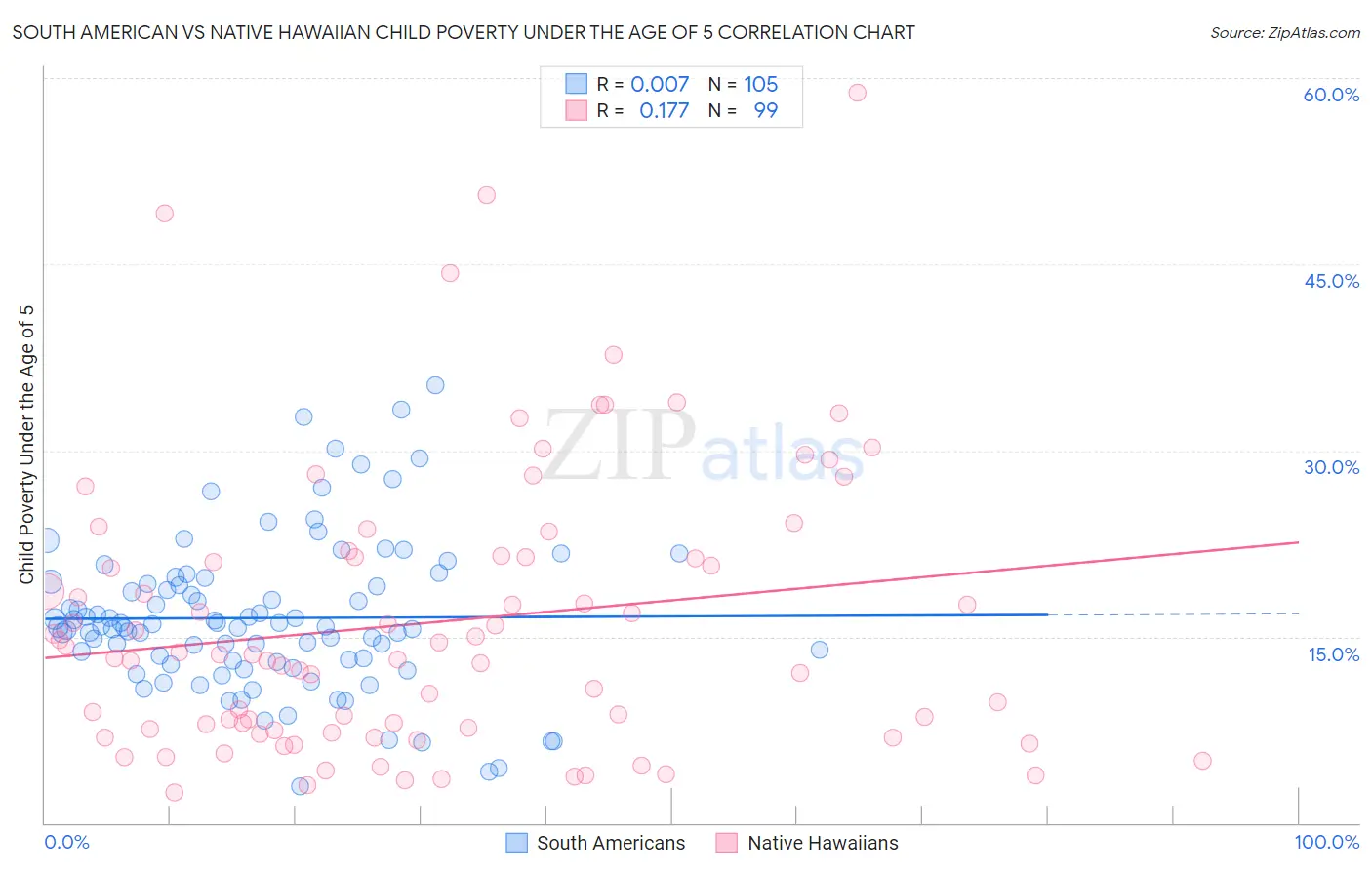 South American vs Native Hawaiian Child Poverty Under the Age of 5