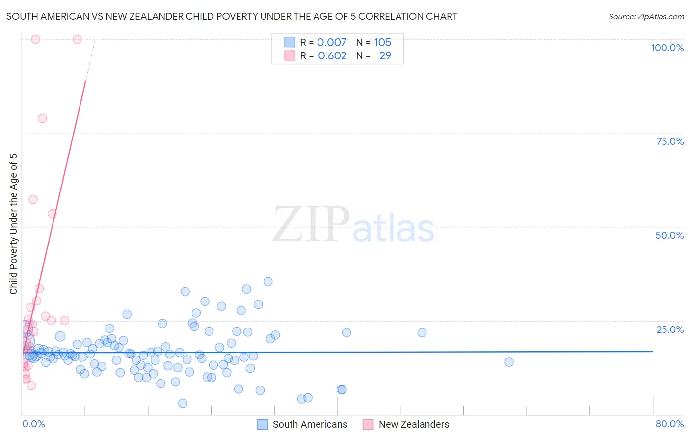 South American vs New Zealander Child Poverty Under the Age of 5