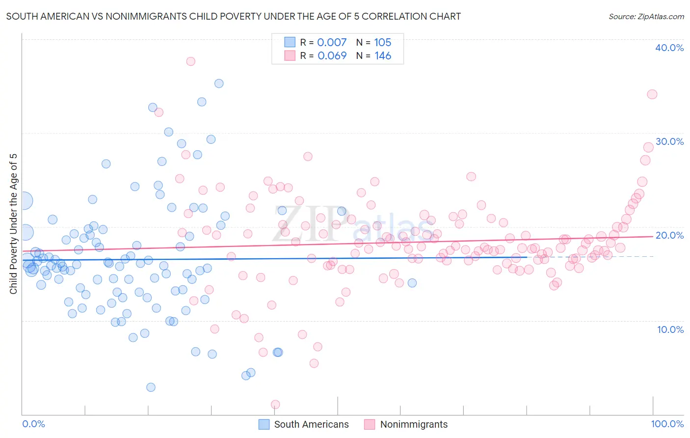 South American vs Nonimmigrants Child Poverty Under the Age of 5