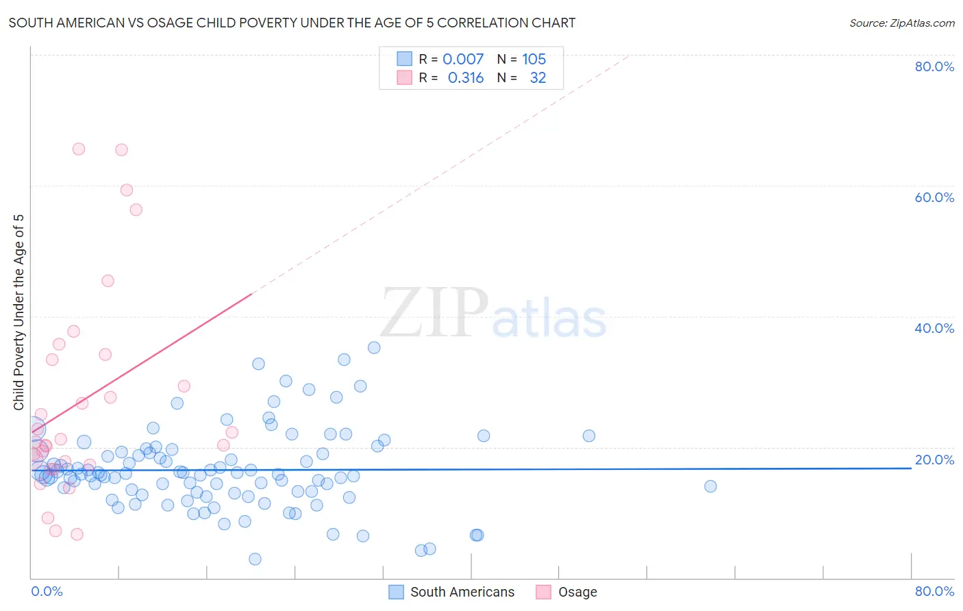 South American vs Osage Child Poverty Under the Age of 5