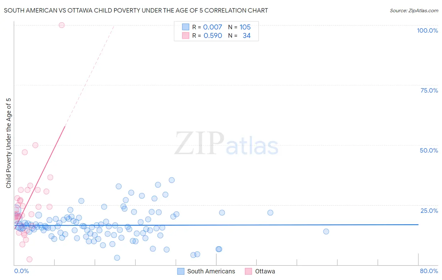 South American vs Ottawa Child Poverty Under the Age of 5