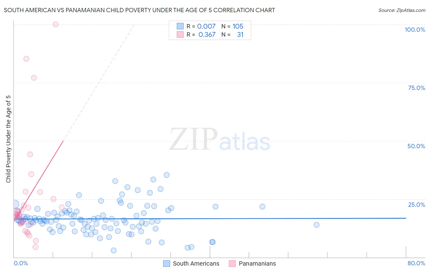 South American vs Panamanian Child Poverty Under the Age of 5