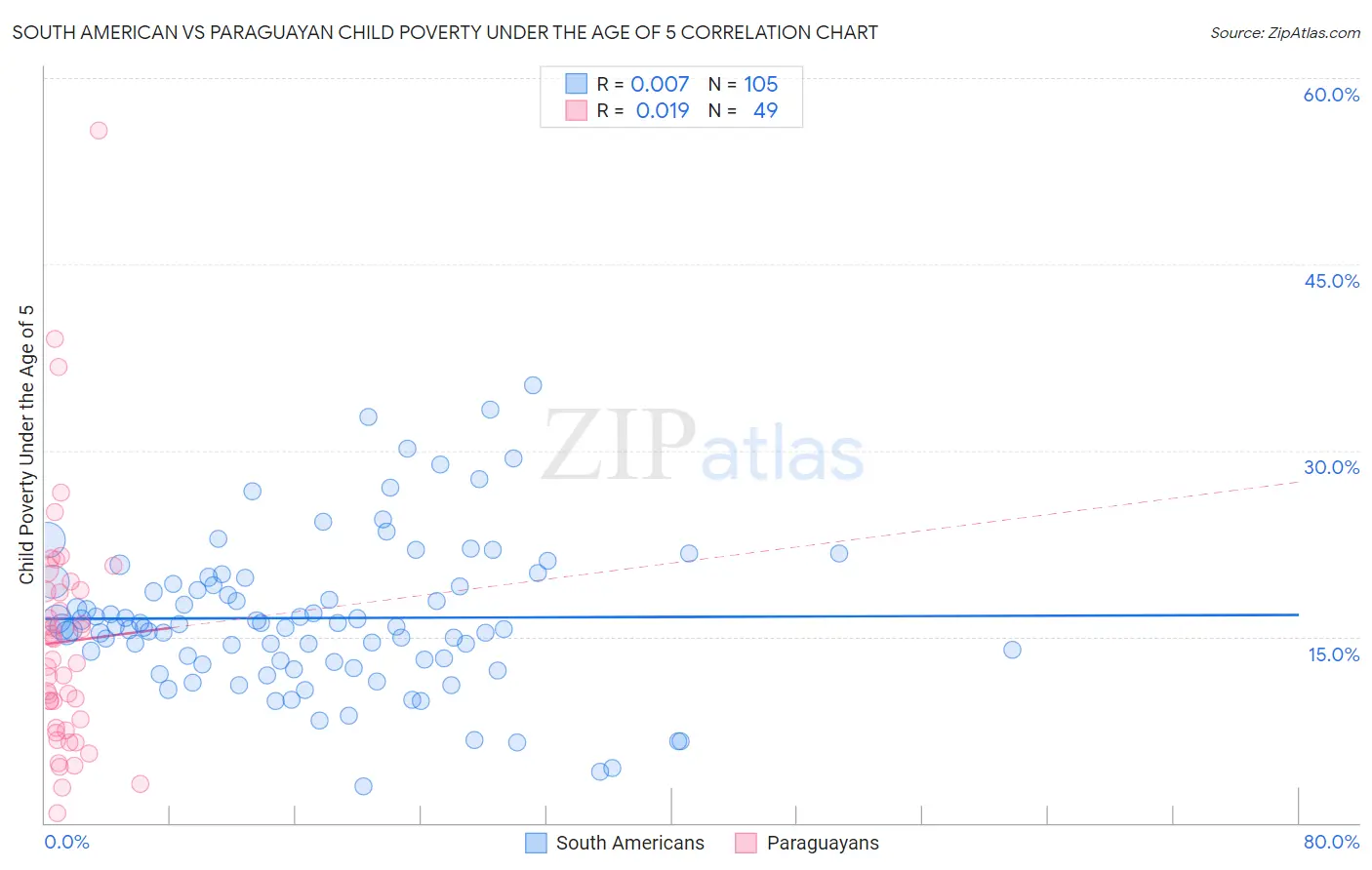 South American vs Paraguayan Child Poverty Under the Age of 5