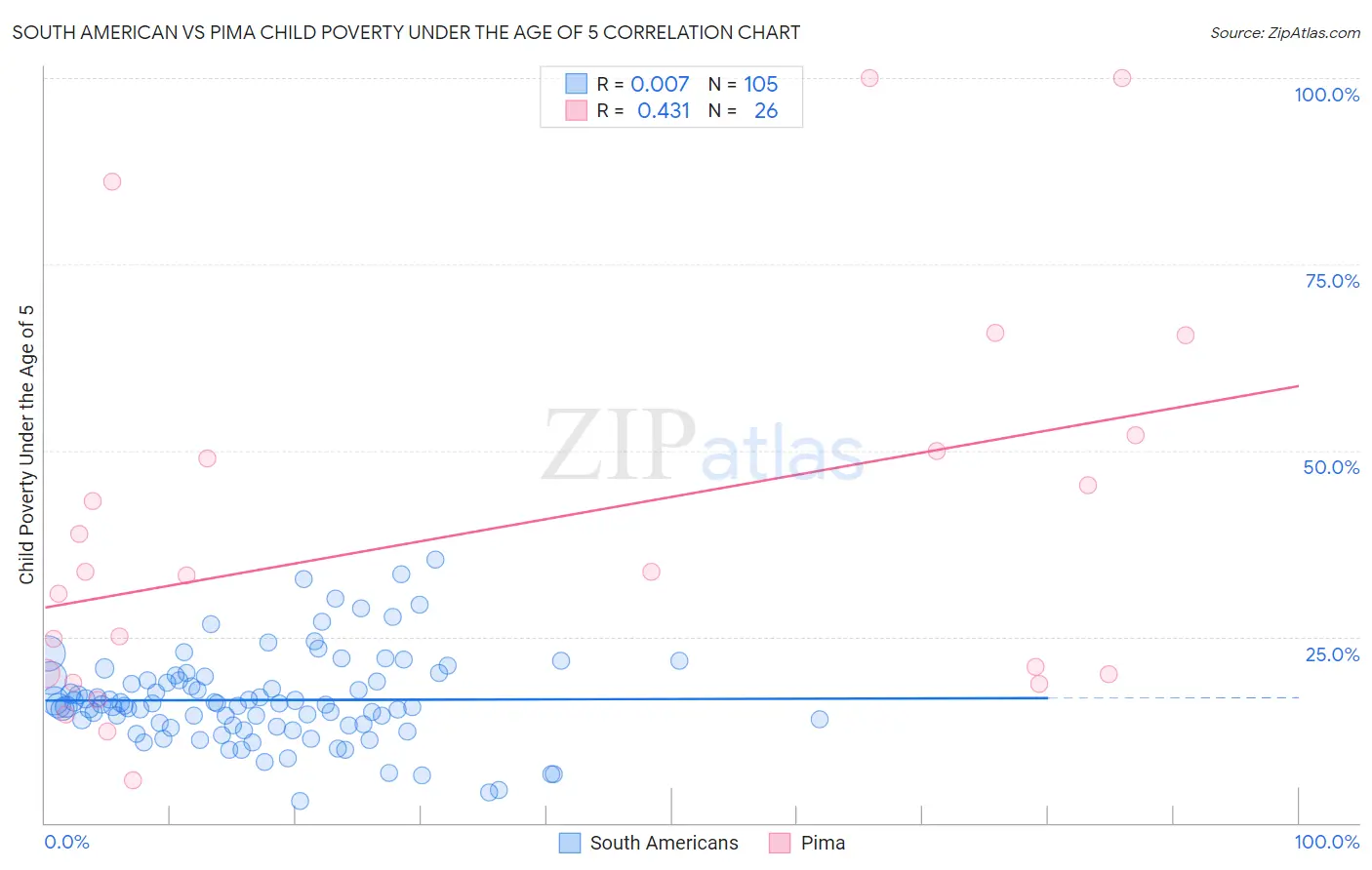 South American vs Pima Child Poverty Under the Age of 5