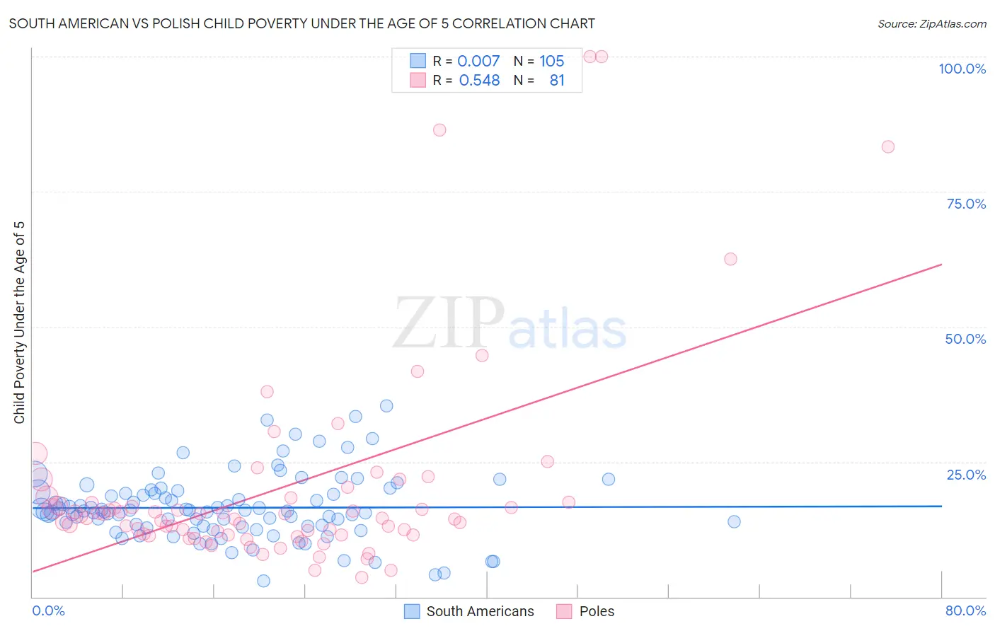 South American vs Polish Child Poverty Under the Age of 5