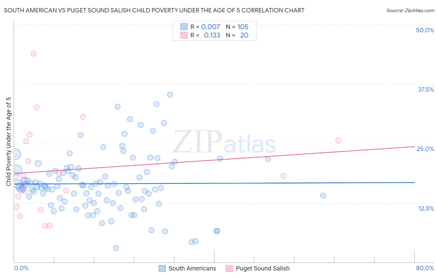 South American vs Puget Sound Salish Child Poverty Under the Age of 5