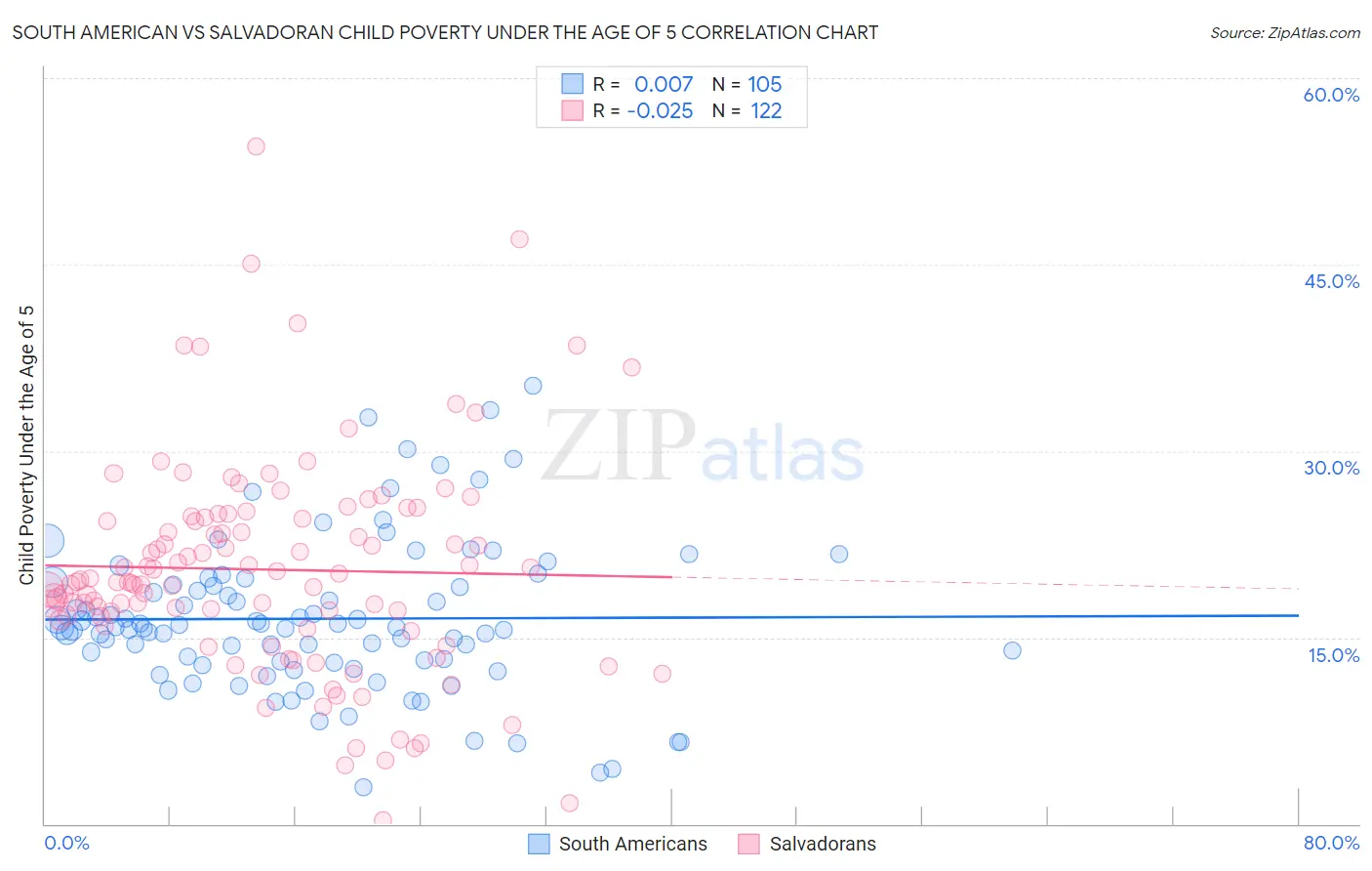 South American vs Salvadoran Child Poverty Under the Age of 5