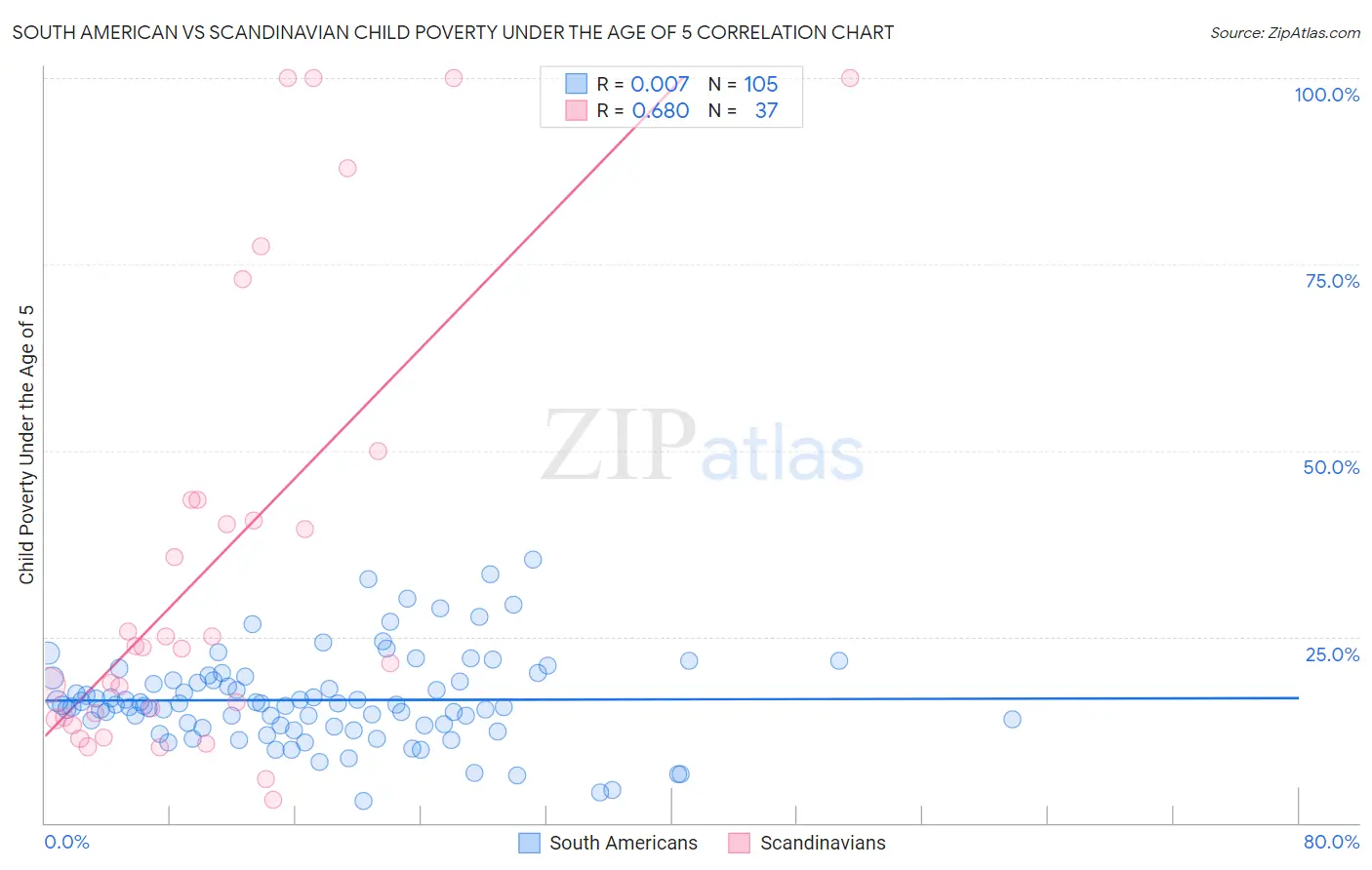 South American vs Scandinavian Child Poverty Under the Age of 5
