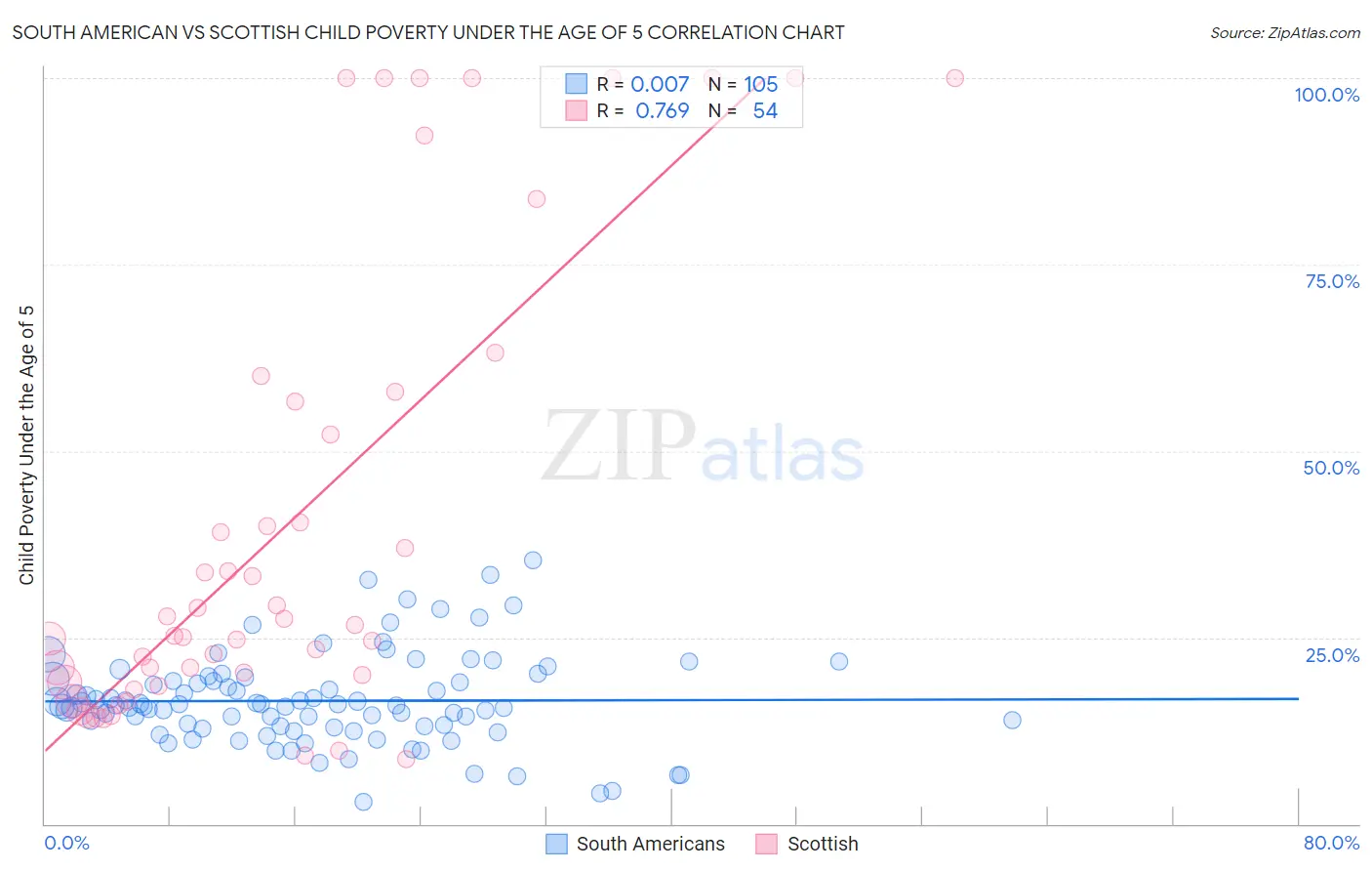 South American vs Scottish Child Poverty Under the Age of 5