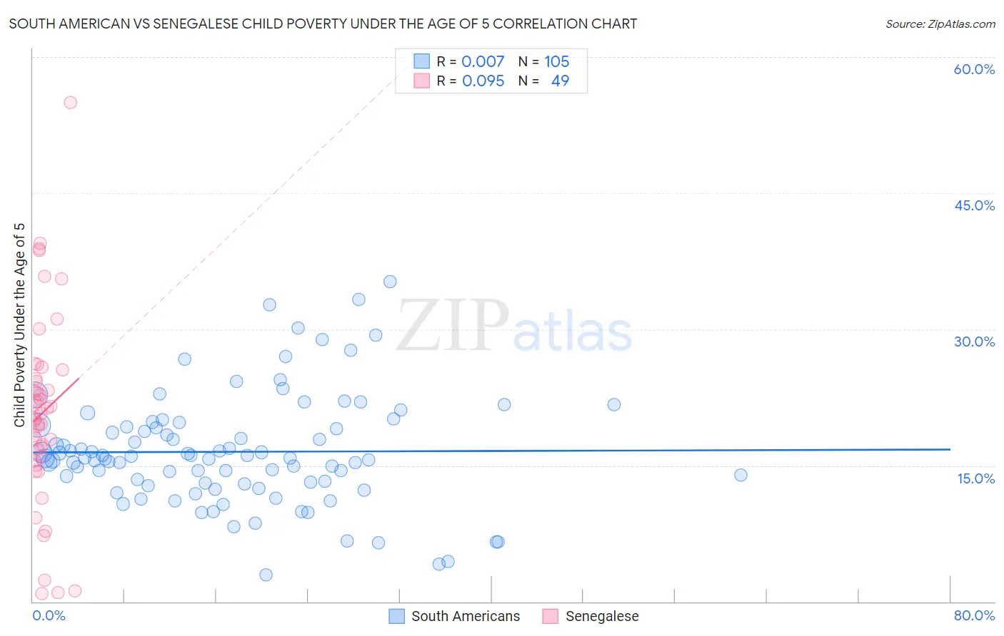 South American vs Senegalese Child Poverty Under the Age of 5