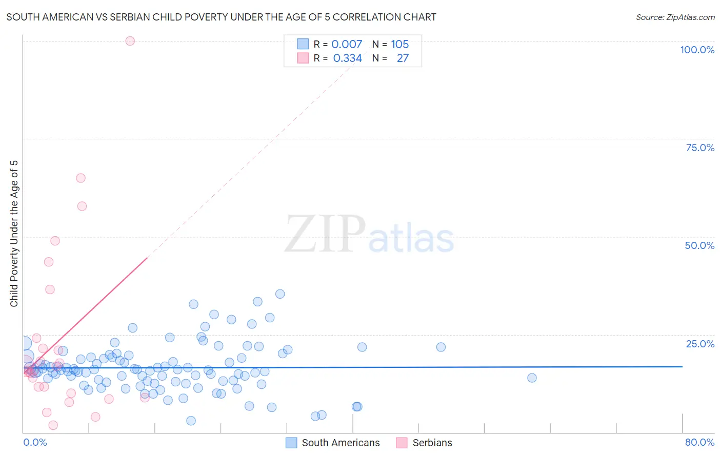 South American vs Serbian Child Poverty Under the Age of 5