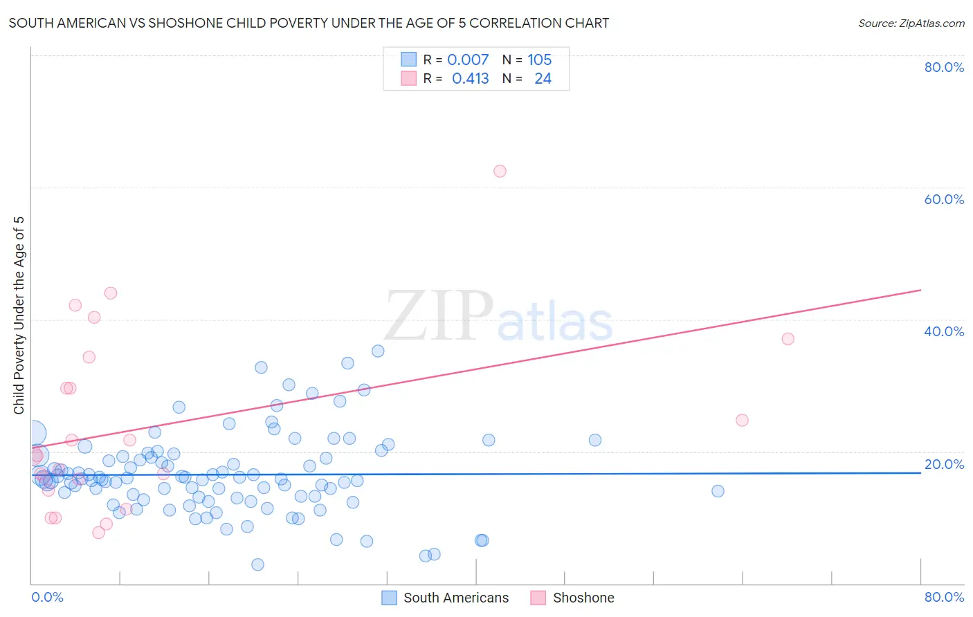 South American vs Shoshone Child Poverty Under the Age of 5