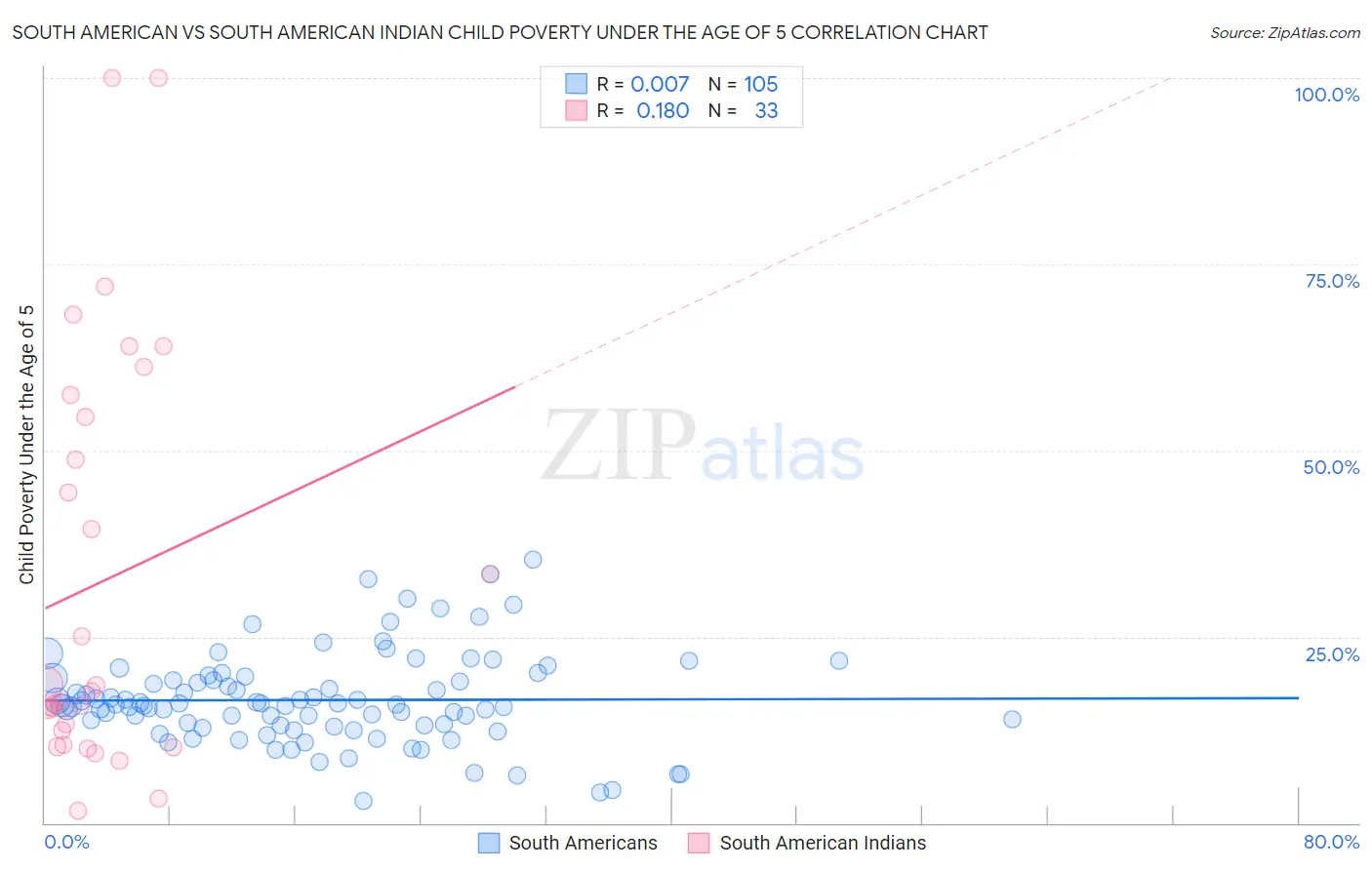 South American vs South American Indian Child Poverty Under the Age of 5