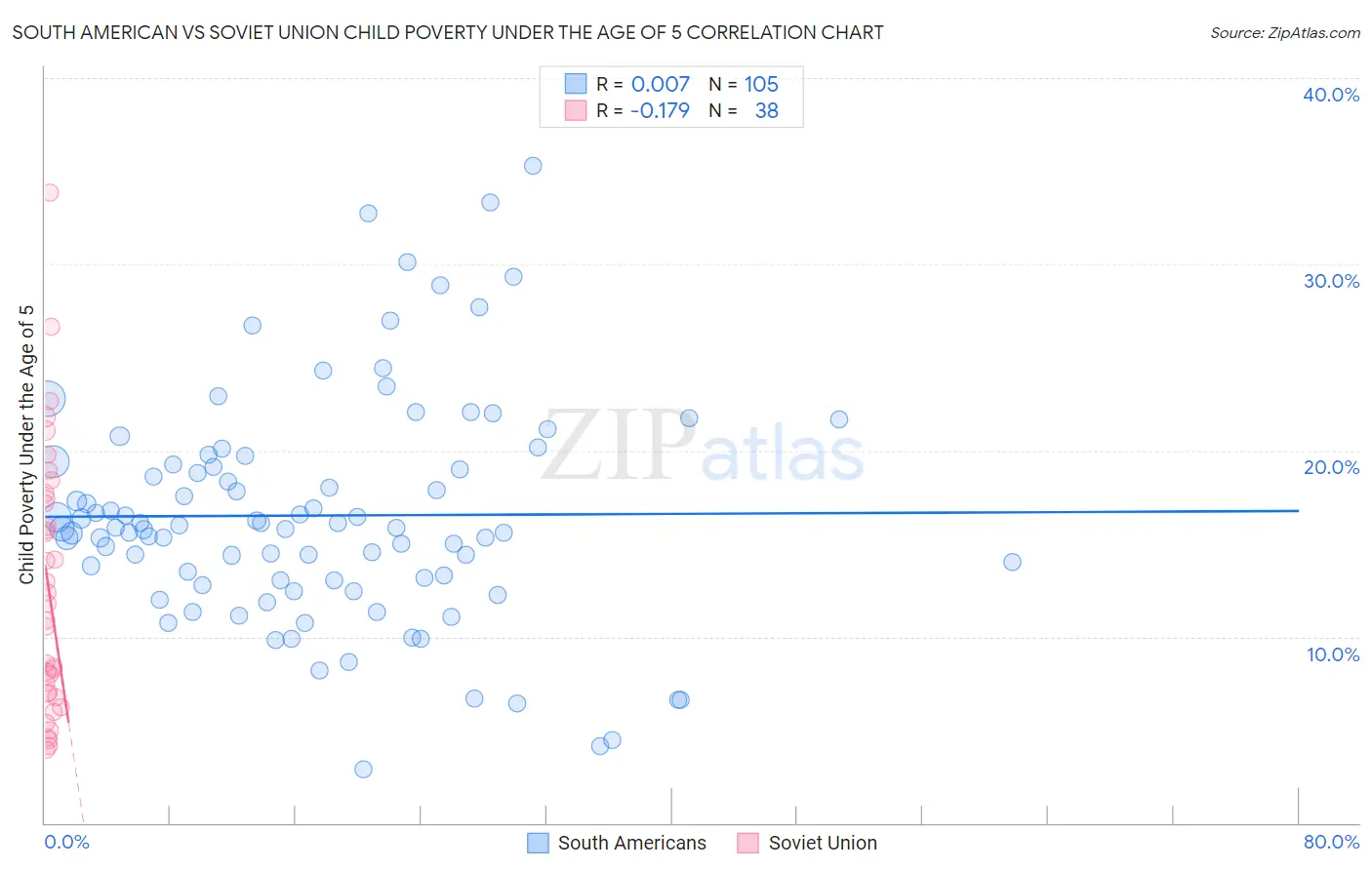 South American vs Soviet Union Child Poverty Under the Age of 5